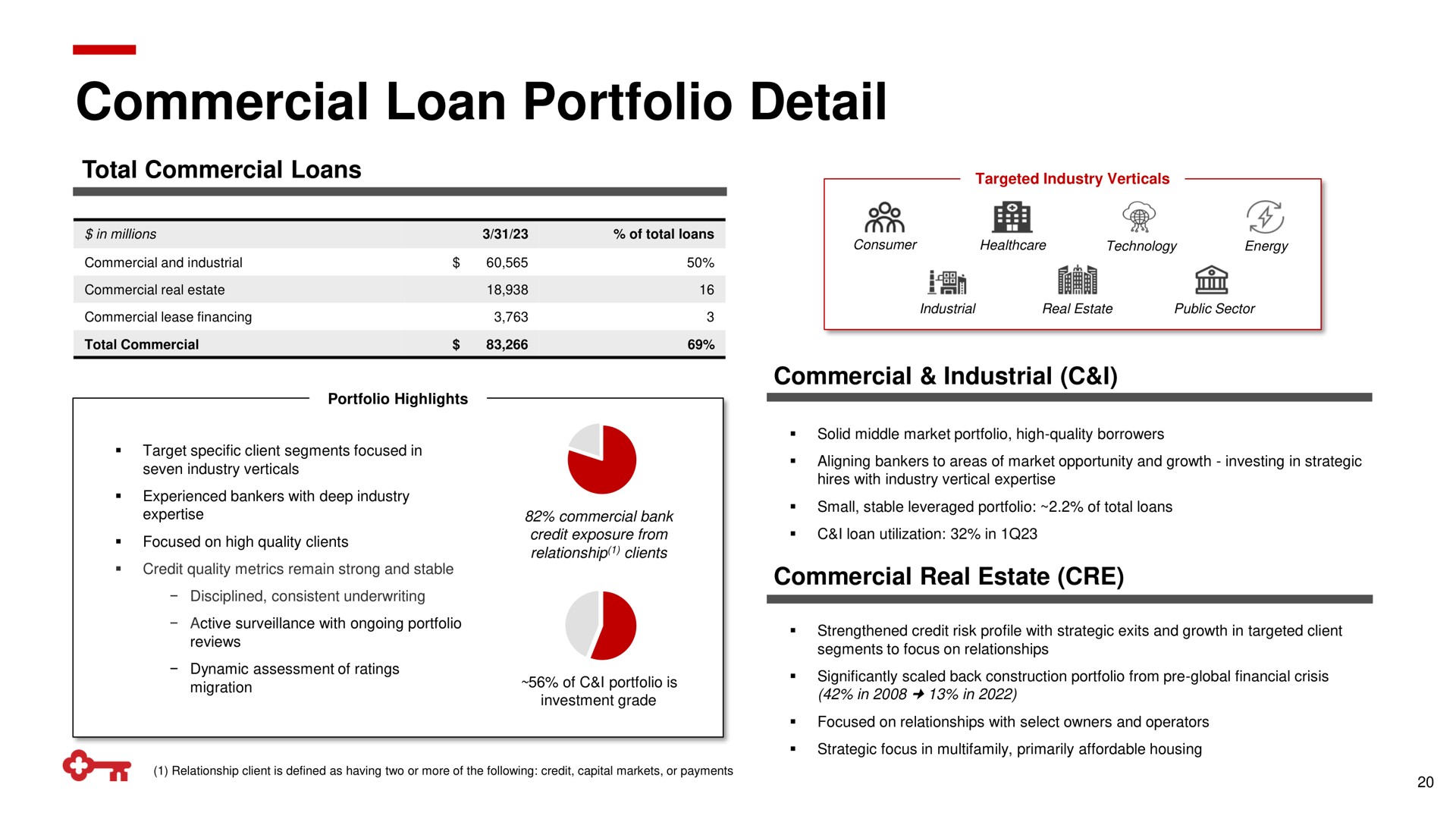 commercial loan portfolio detail | KeyCorp