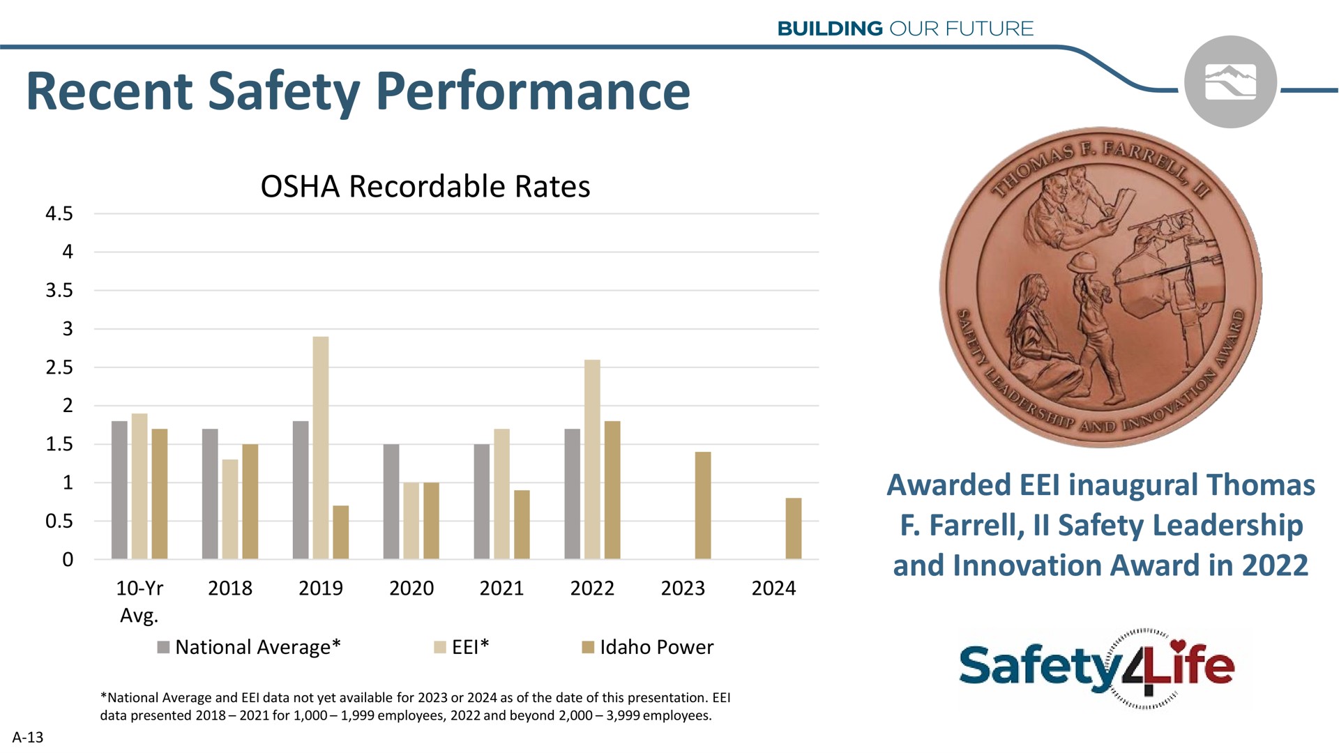recent safety performance i i leadership and innovation award in life | Idacorp