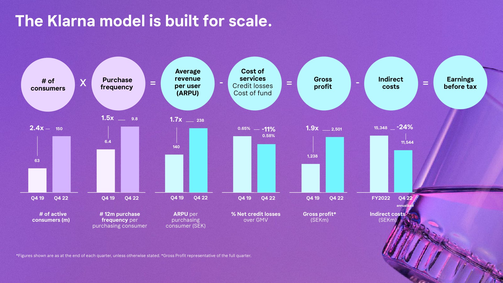 the model is built for scale | Klarna