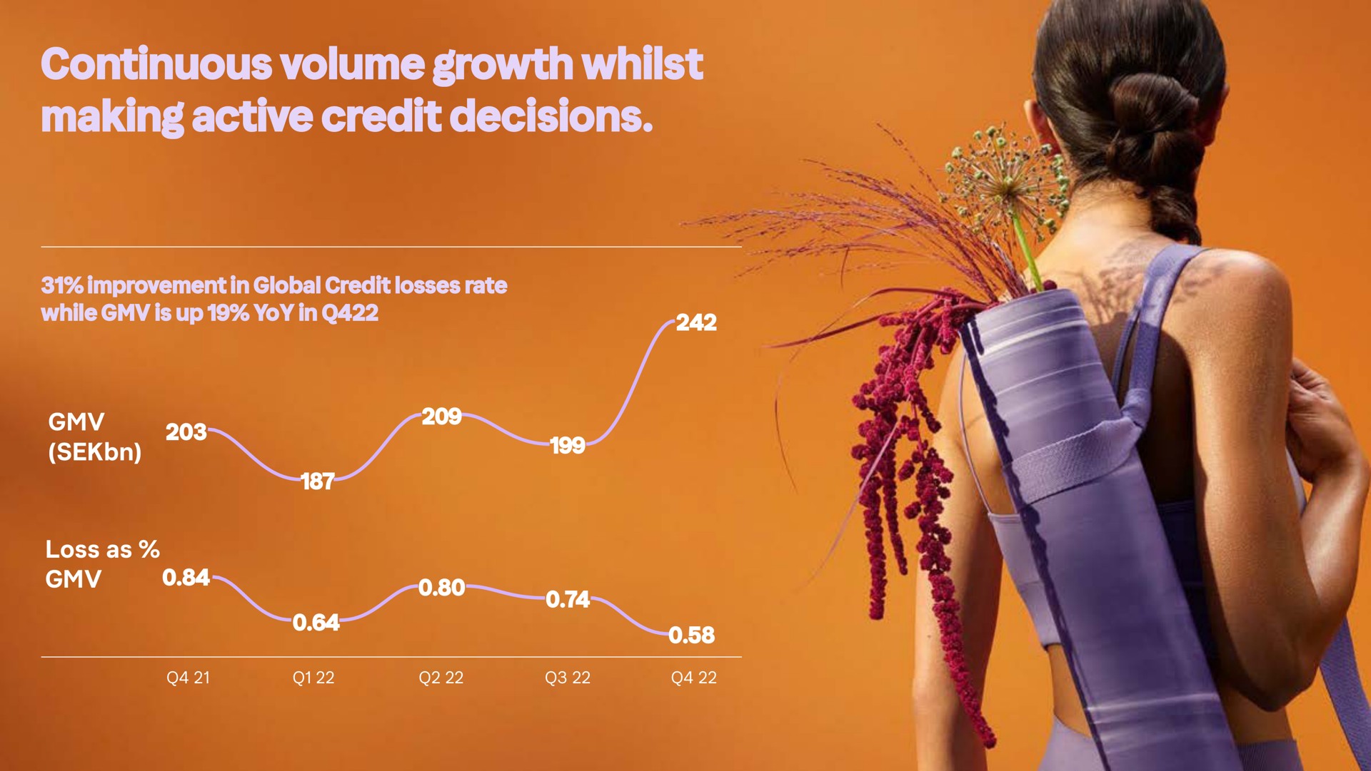 continuous volume growth whilst making active credit decisions | Klarna