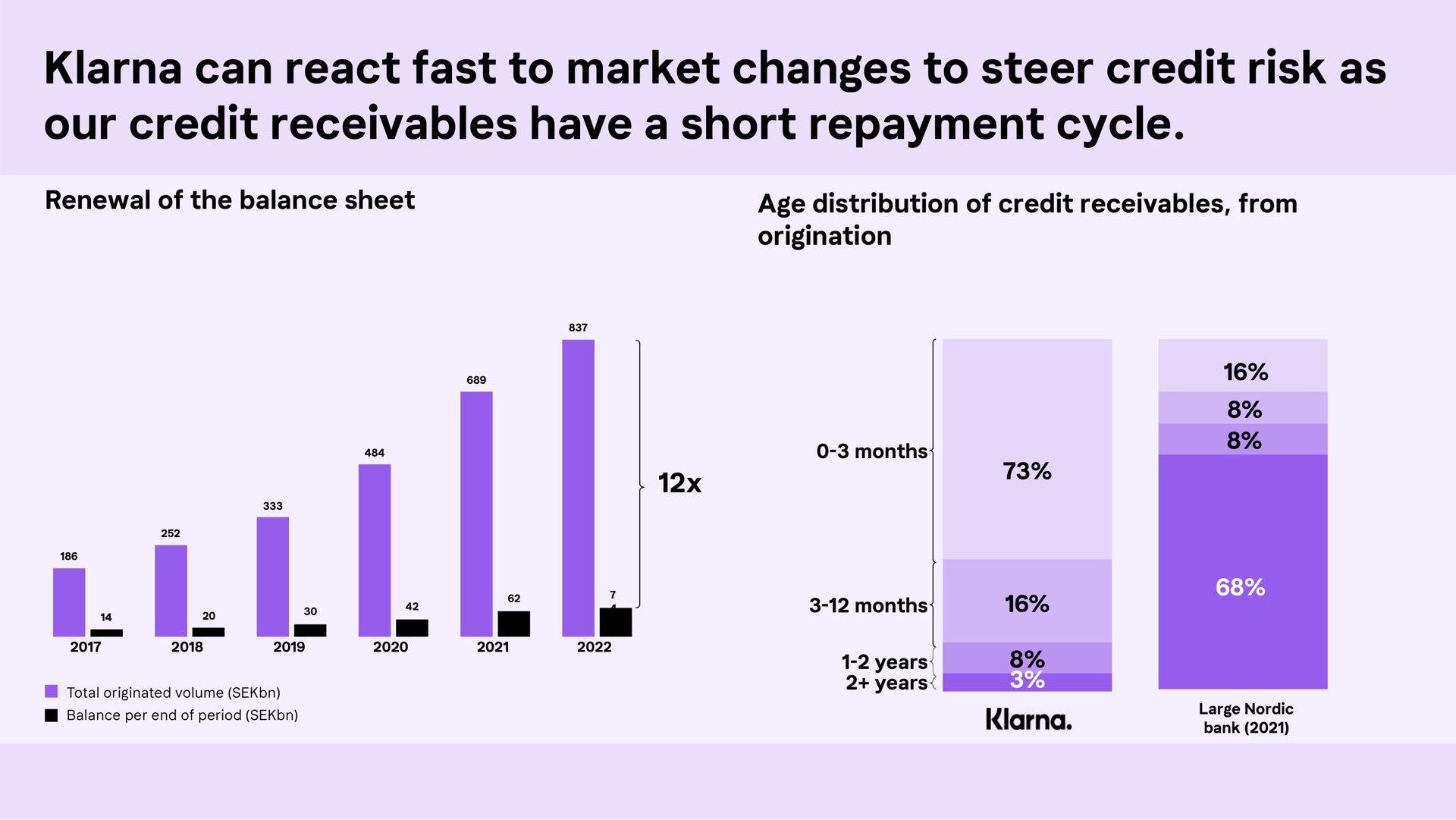 can react fast to market changes to steer credit risk as our credit receivables have a short repayment cycle | Klarna