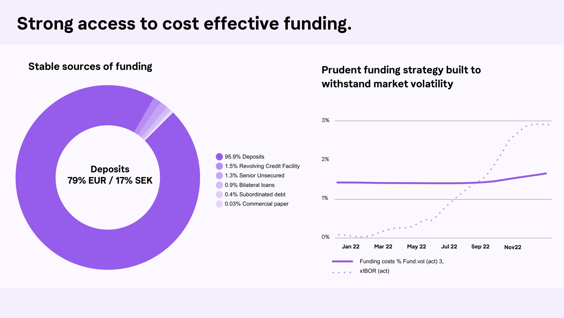 strong access to cost effective funding | Klarna