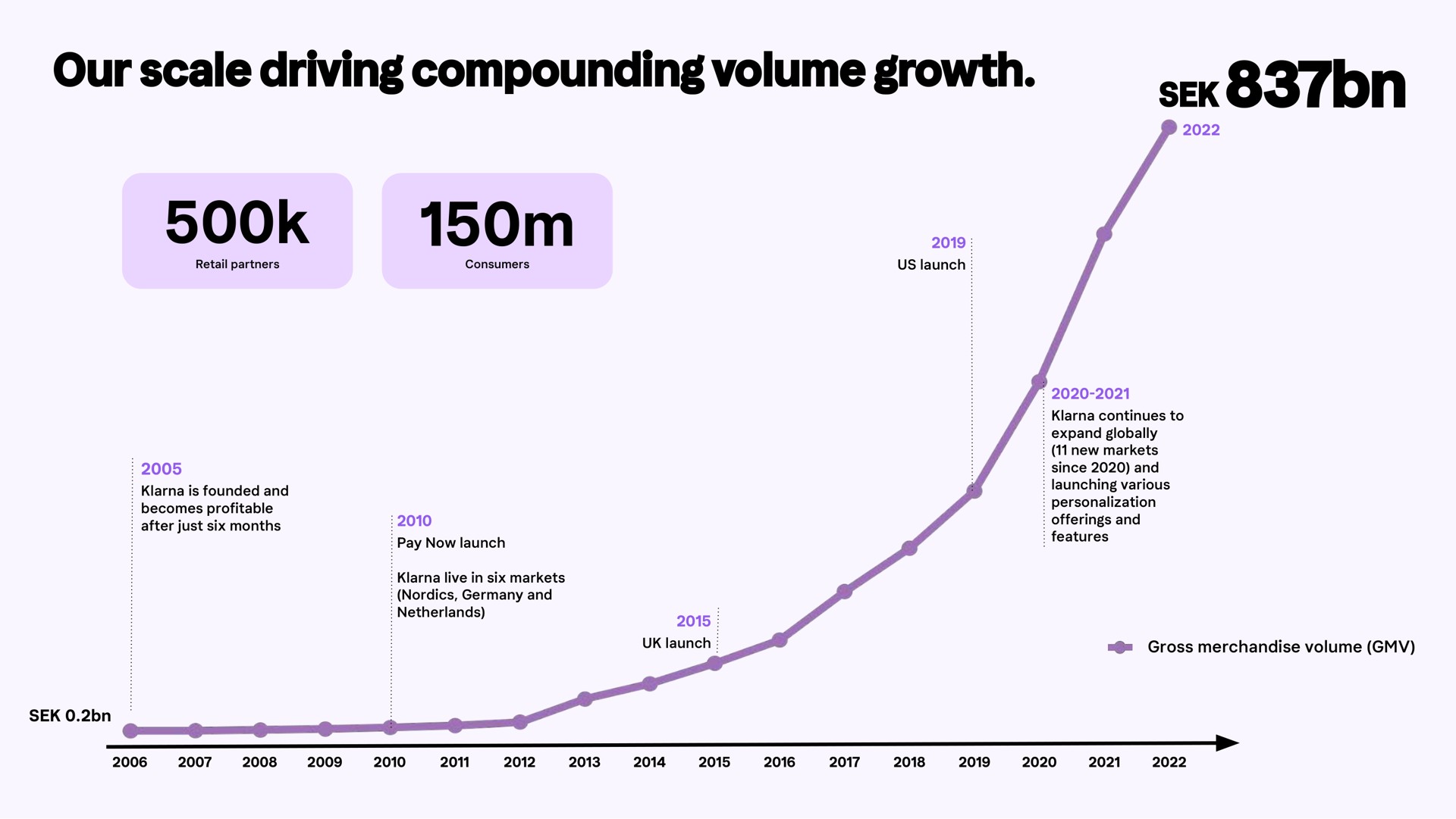 our scale driving compounding volume growth | Klarna