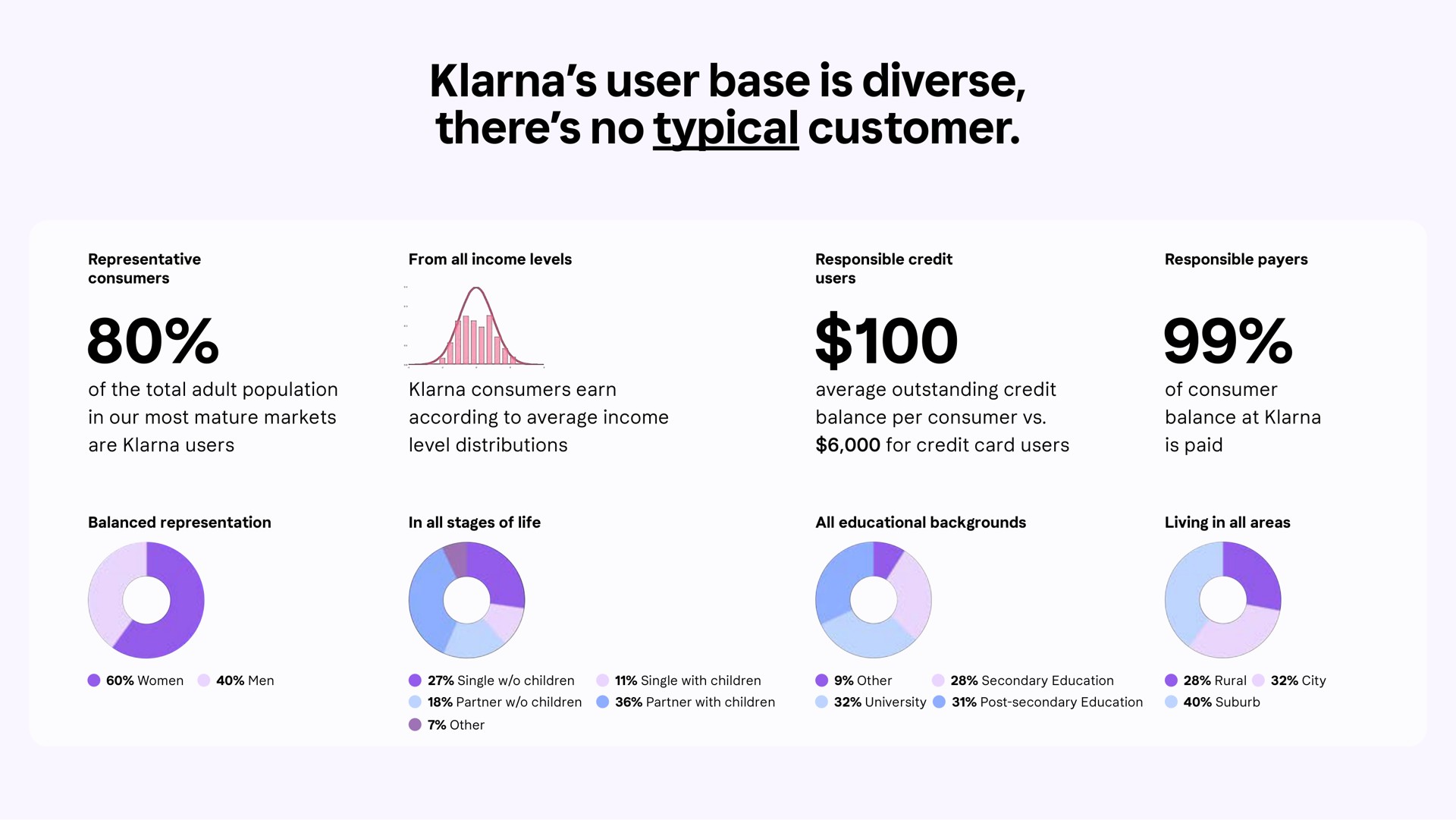 user base is diverse there no typical customer | Klarna