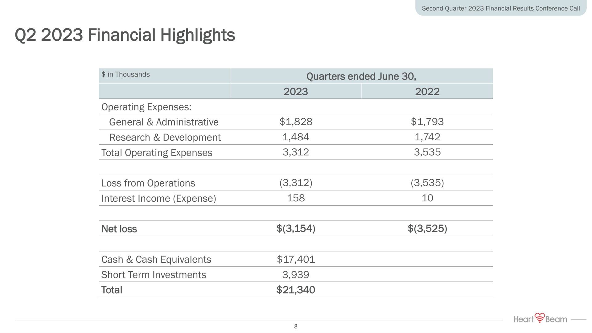 financial highlights quarters ended june operating expenses general administrative research development total operating expenses loss from operations interest income expense net loss cash cash equivalents short term investments total a | HeartBeam