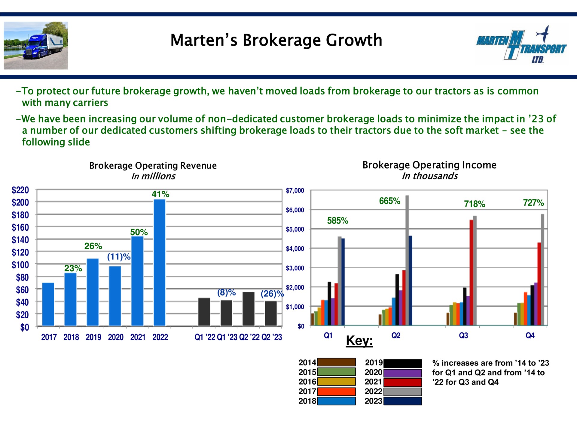 marten brokerage growth key | Marten Transport