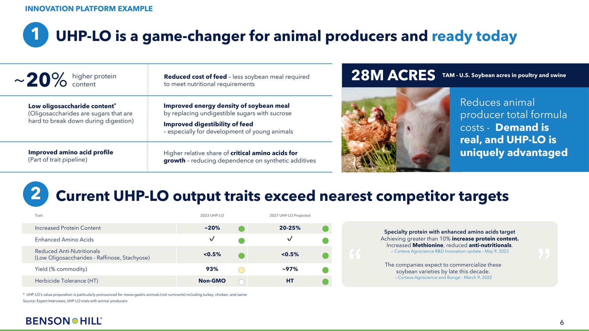 is a game changer for animal producers and ready today acres reduces animal producer total formula costs demand is real and is uniquely advantaged current output traits exceed nearest competitor targets content hill | Benson Hill