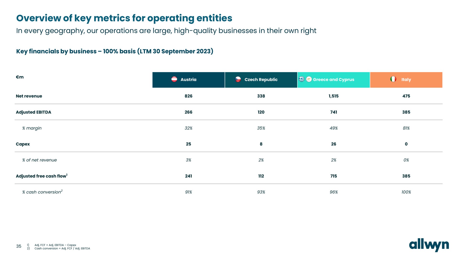 overview of key metrics for operating entities | Allwyn