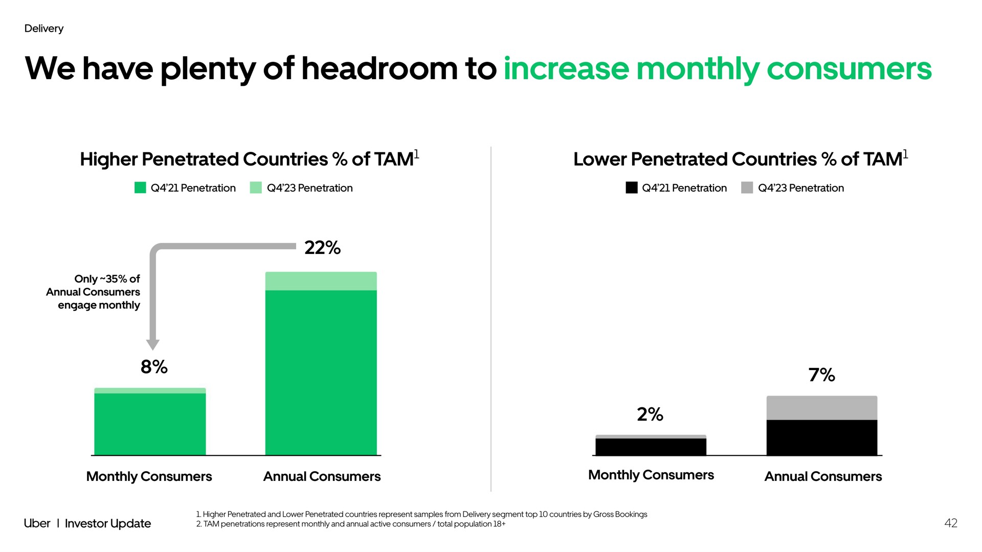 we have plenty of headroom to increase monthly consumers higher penetrated countries of tam lower penetrated countries of tam | Uber