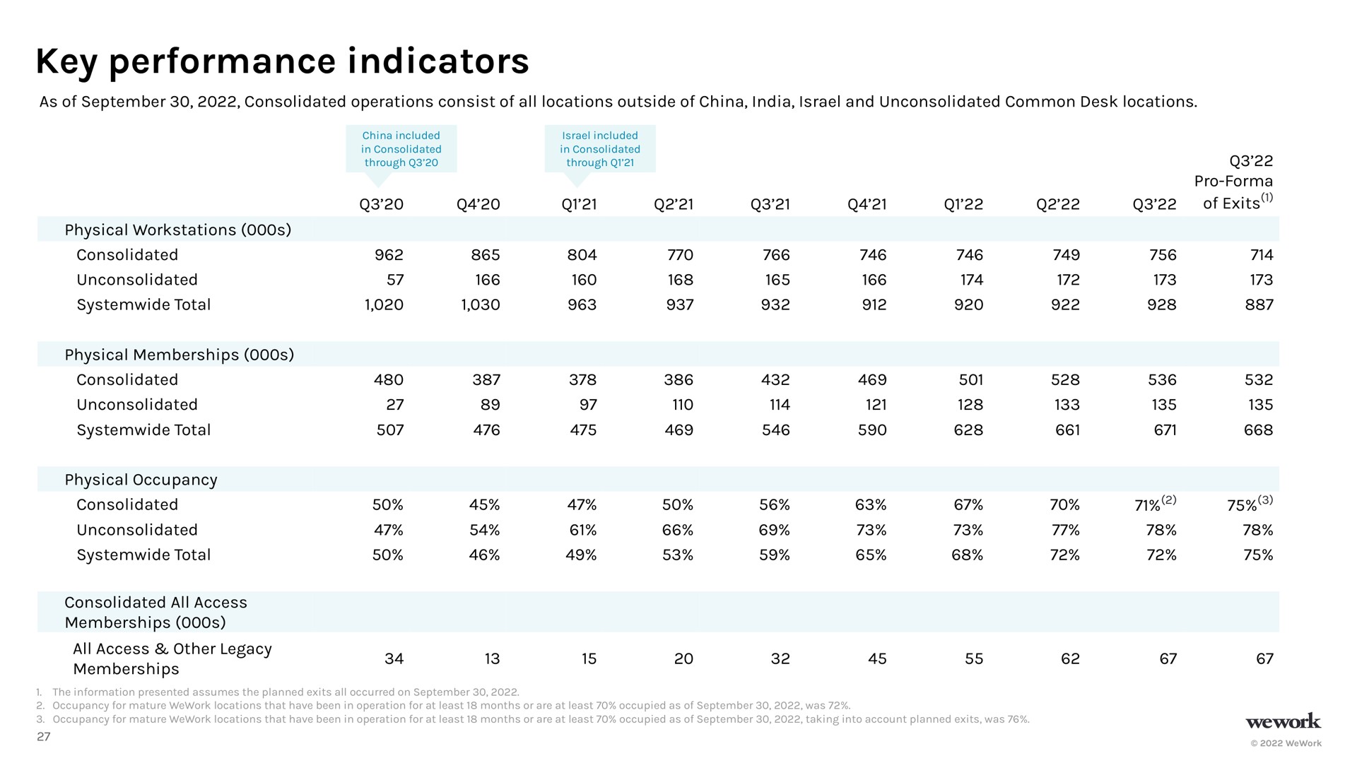 key performance indicators | WeWork