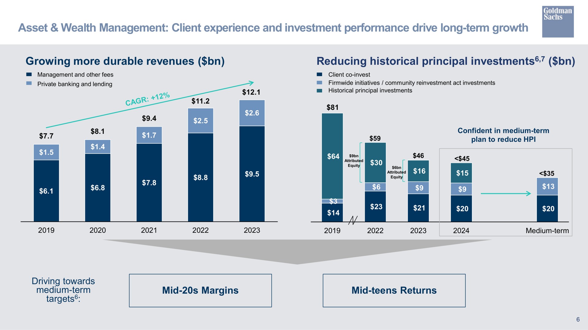 asset wealth management client experience and investment performance drive long term growth growing more durable revenues reducing historical principal investments driving towards medium term targets mid margins mid teens returns investments psi targets | Goldman Sachs