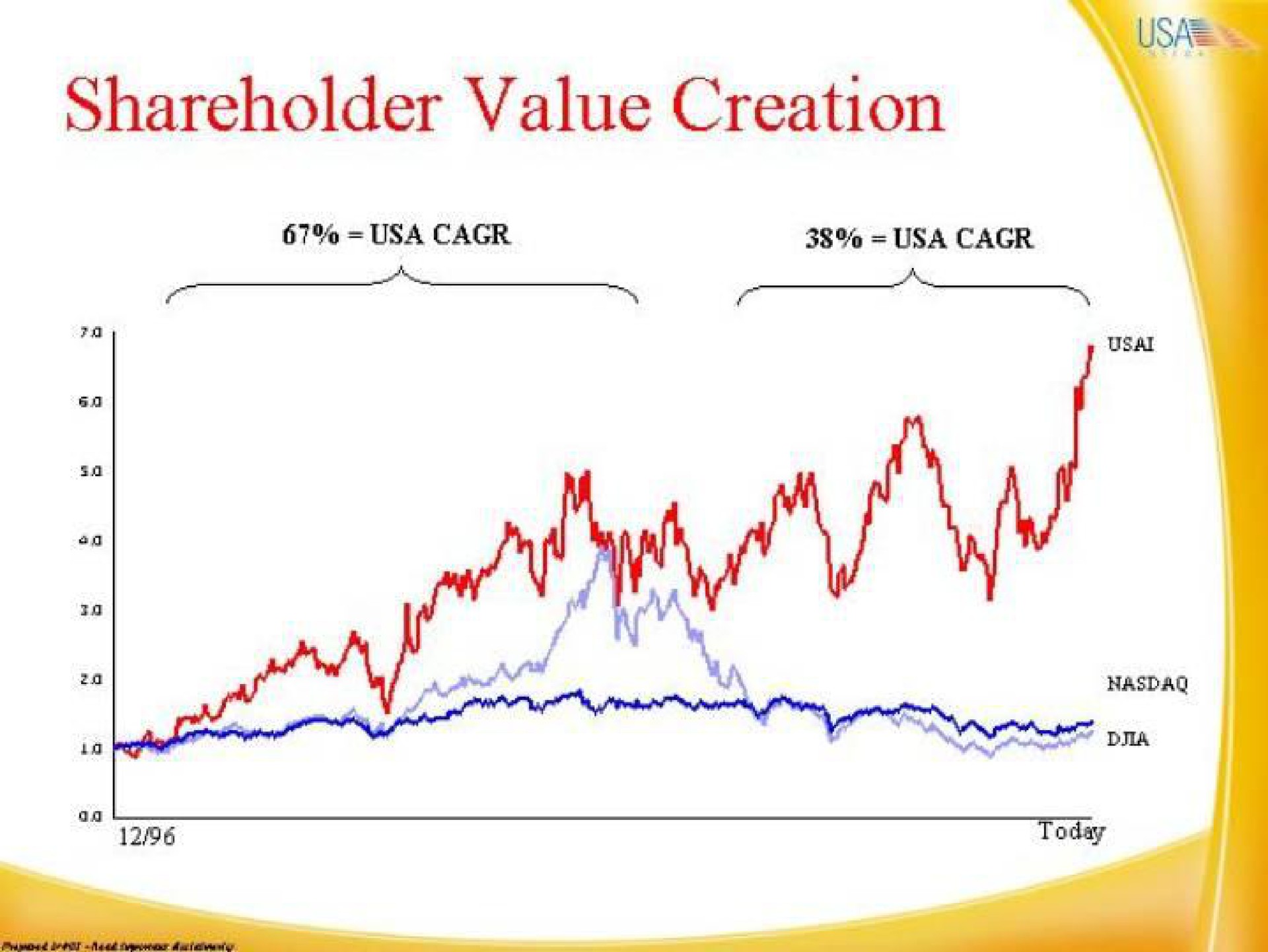shareholder value creation | IAC