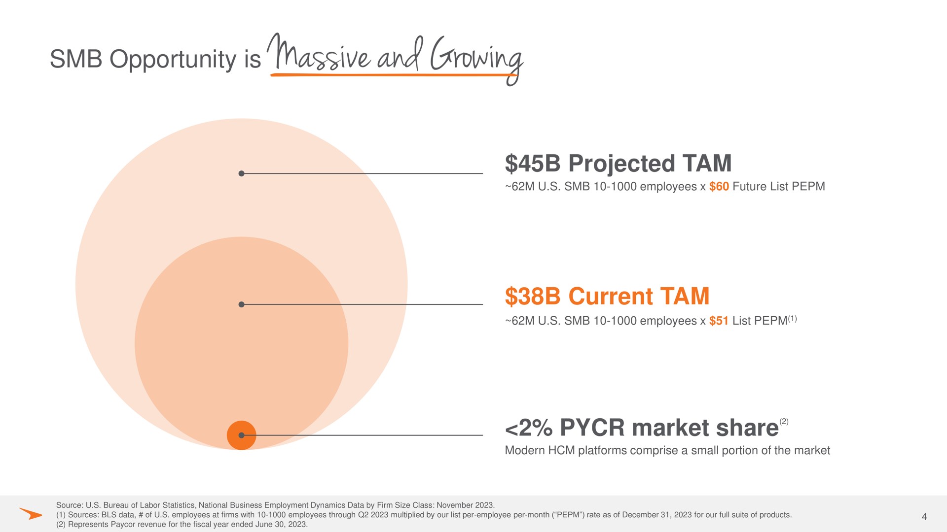 opportunity is massive and growing projected tam | Paycor