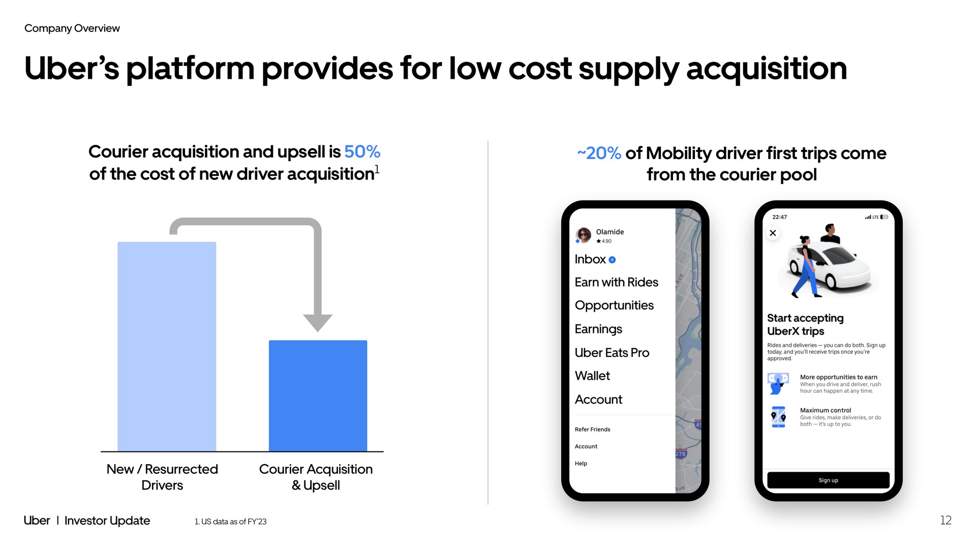 platform provides for low cost supply acquisition | Uber