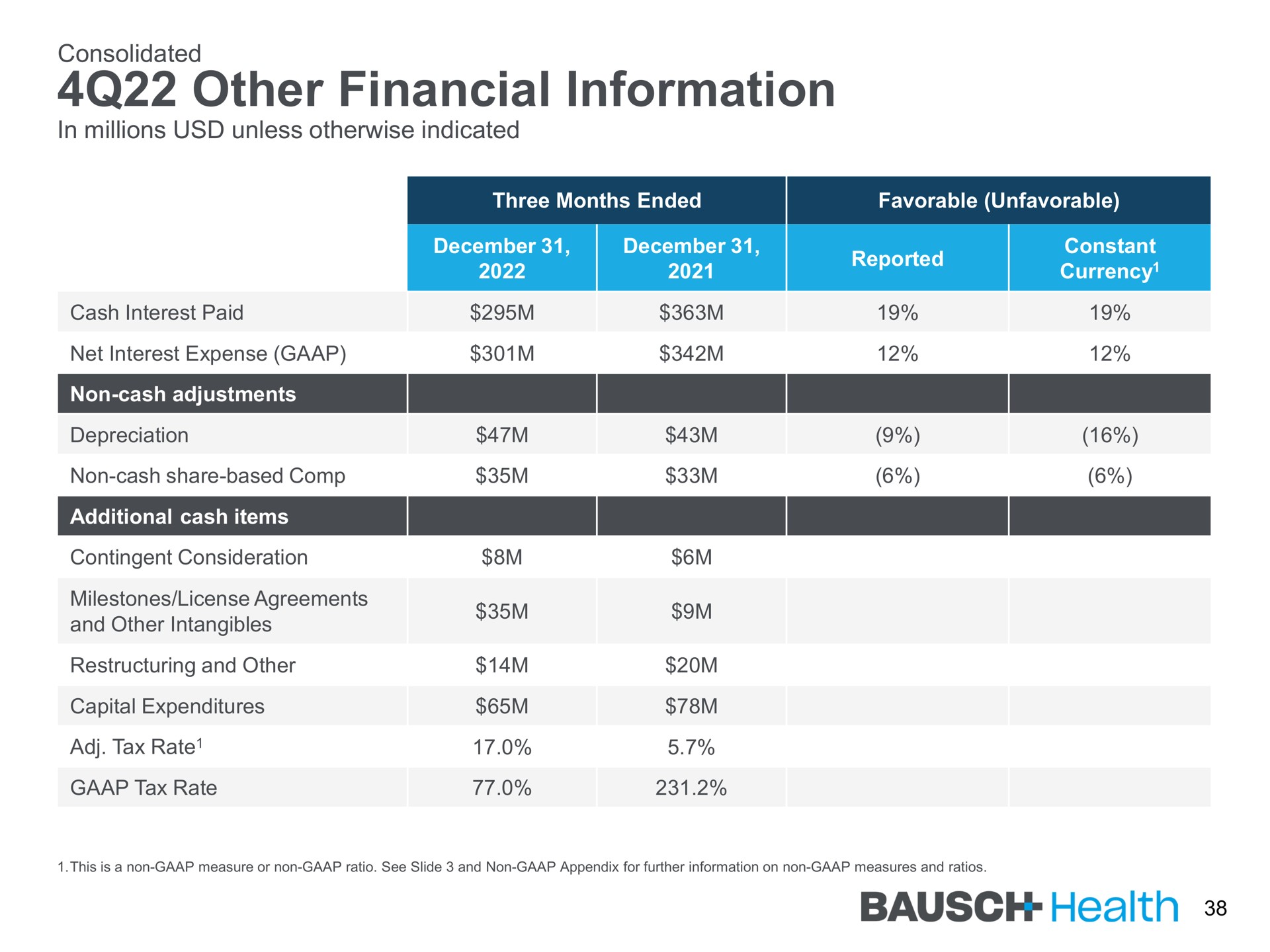 other financial information soon health | Bausch Health Companies