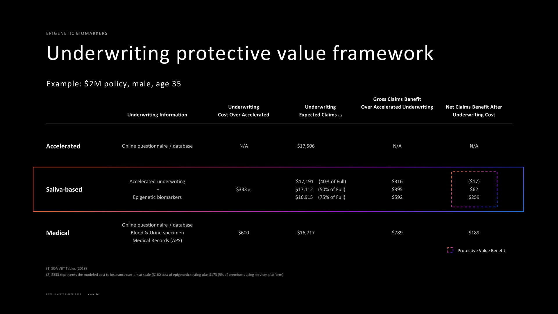 underwriting protective value framework | Foxo