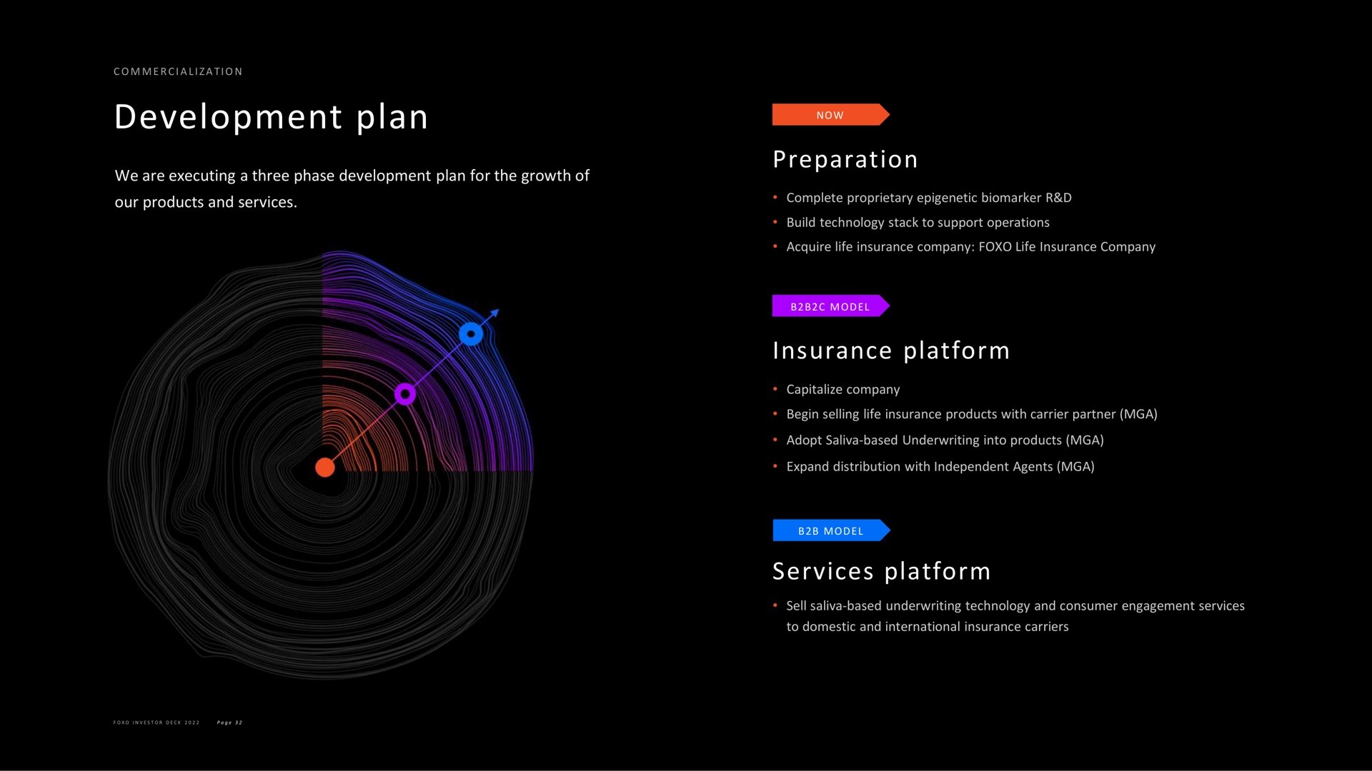 development plan preparation insurance platform services platform | Foxo