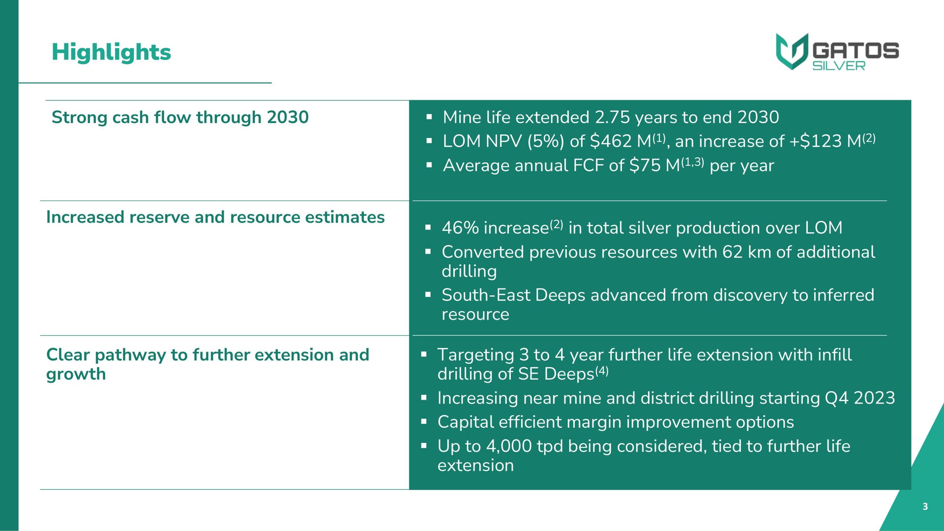highlights strong cash flow through increased reserve and resource estimates mine life extended years to end of an increase of average annual of per year increase in total silver production over converted previous resources with of additional drilling south east deeps advanced from discovery to inferred resource clear pathway to further extension and growth targeting to year further life extension with infill drilling of deeps increasing near mine and district drilling starting capital efficient margin improvement options up to being considered tied to further life extension | Gatos Silver