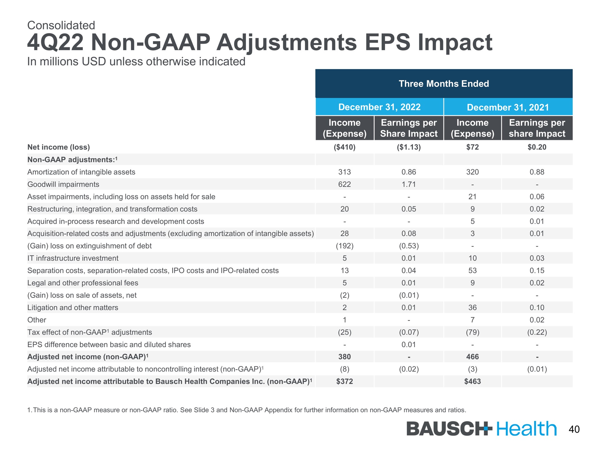non adjustments impact health | Bausch Health Companies