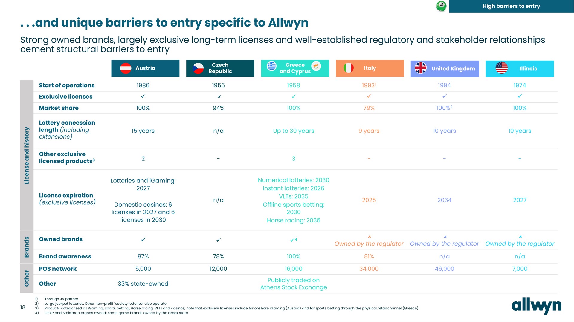 and unique barriers to entry specific to | Allwyn
