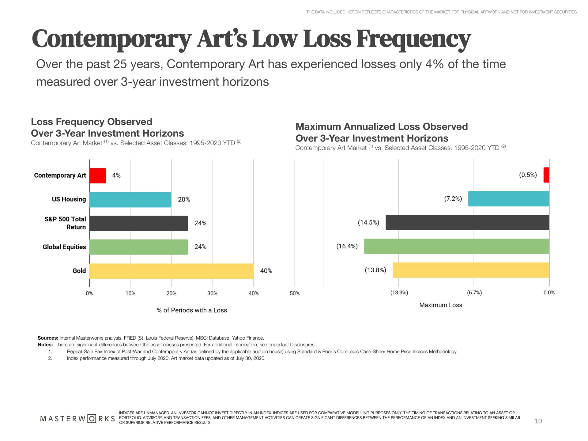 contemporary art low loss frequency over the past years contemporary art has experienced losses only of the time measured over year investment horizons | Masterworks