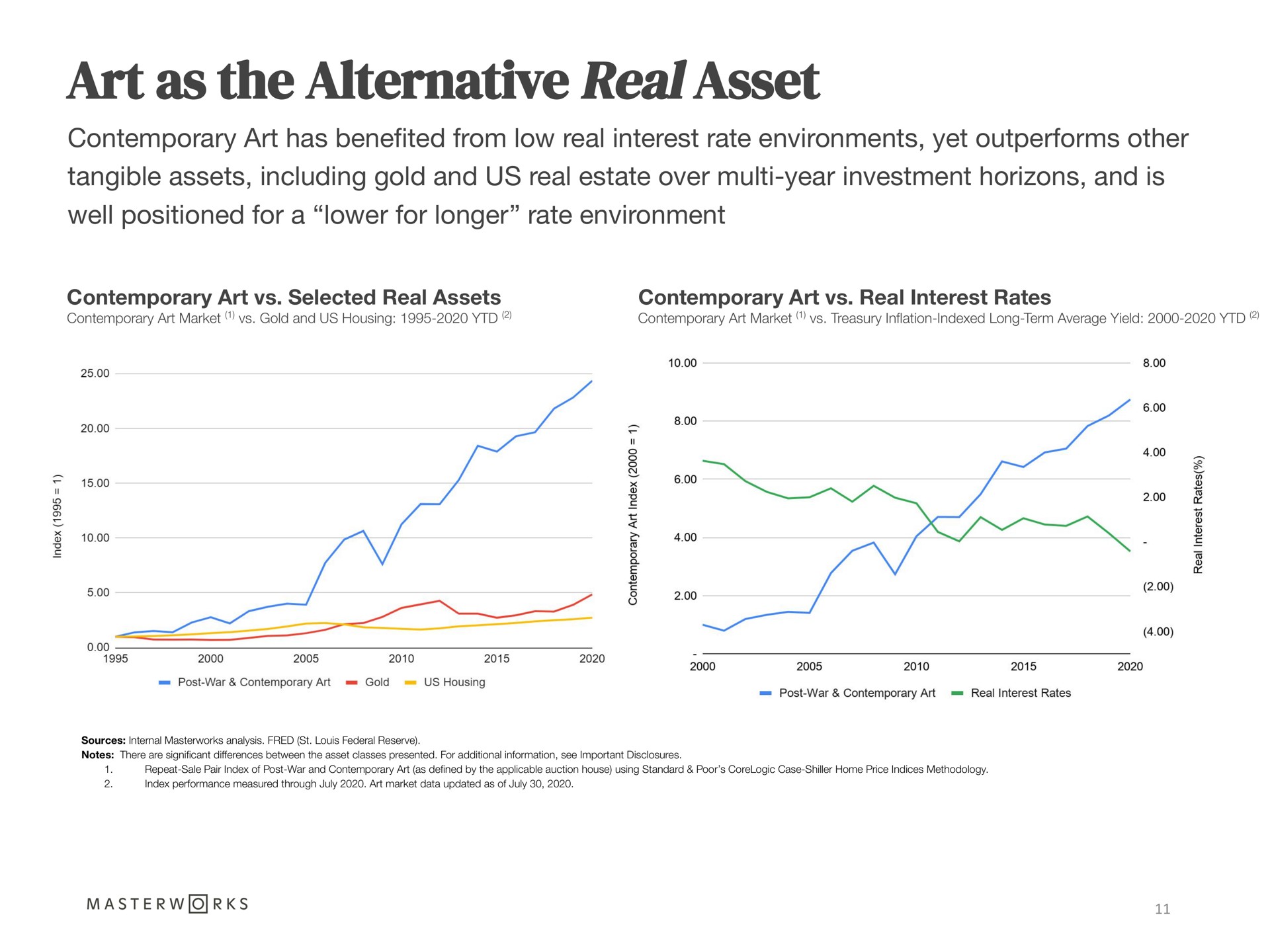 art as the alternative real asset contemporary art has bene ted from low real interest rate environments yet outperforms other tangible assets including gold and us real estate over year investment horizons and is well positioned for a lower for longer rate environment benefited | Masterworks
