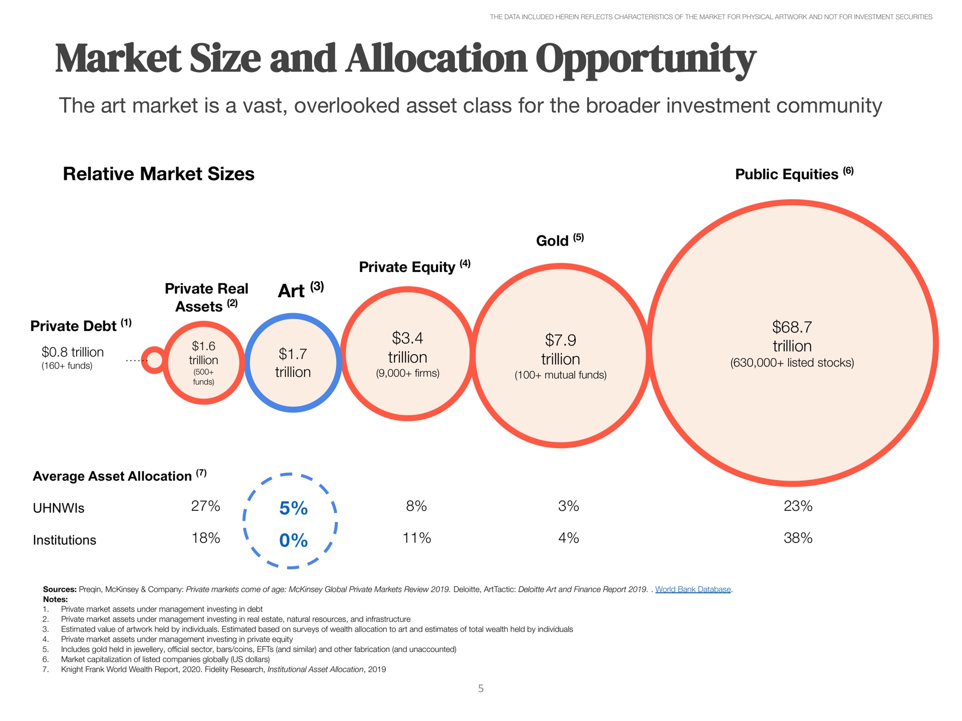 market size and allocation opportunity the art market is a vast overlooked asset class for the investment community relative market sizes art | Masterworks