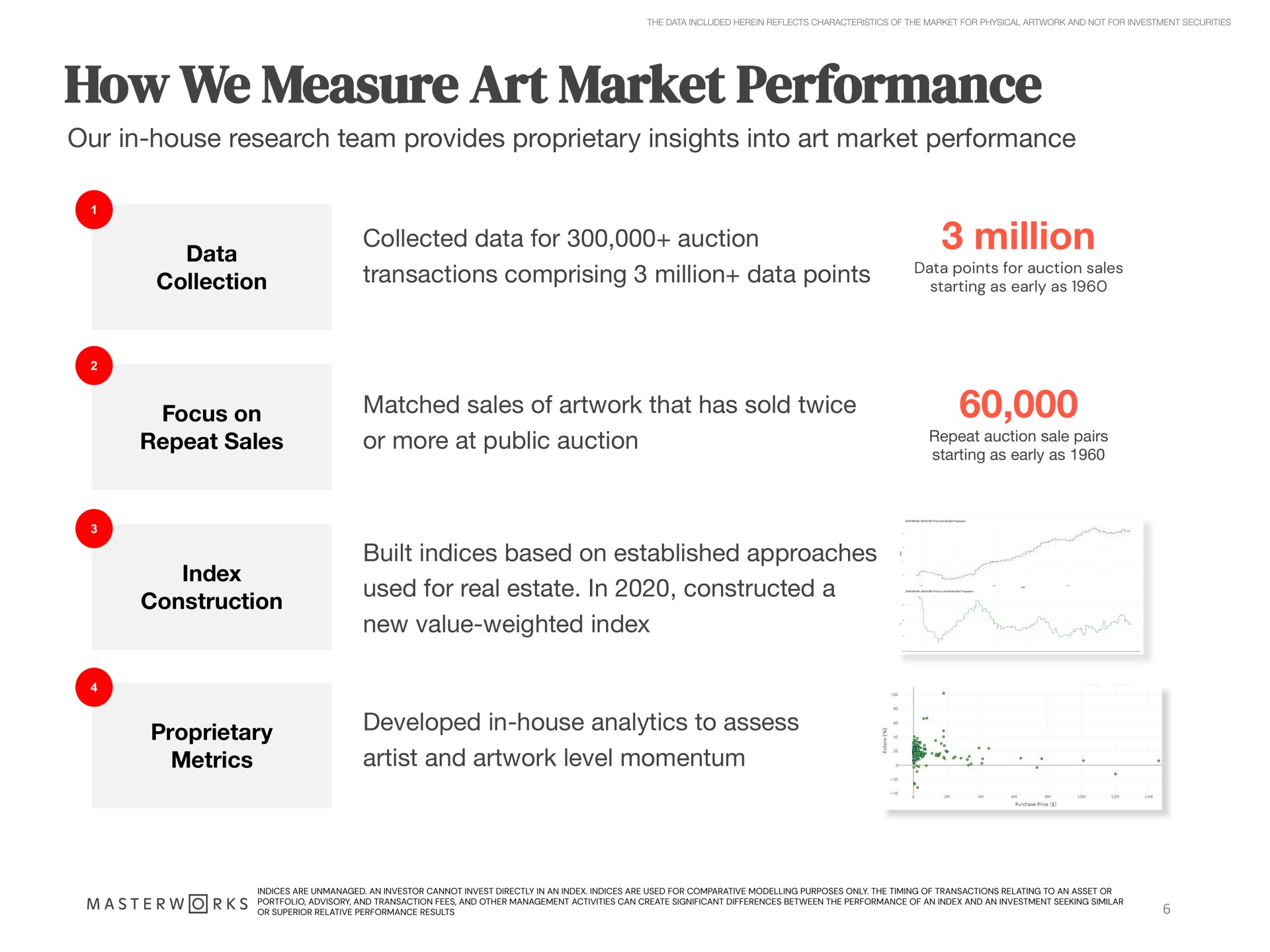 how we measure art market performance our in house research team provides proprietary insights into art market performance collected data for auction transactions comprising million data points million matched sales of that has sold twice or more at public auction built indices based on established approaches used for real estate in constructed a new value weighted index developed in house analytics to assess artist and level momentum | Masterworks