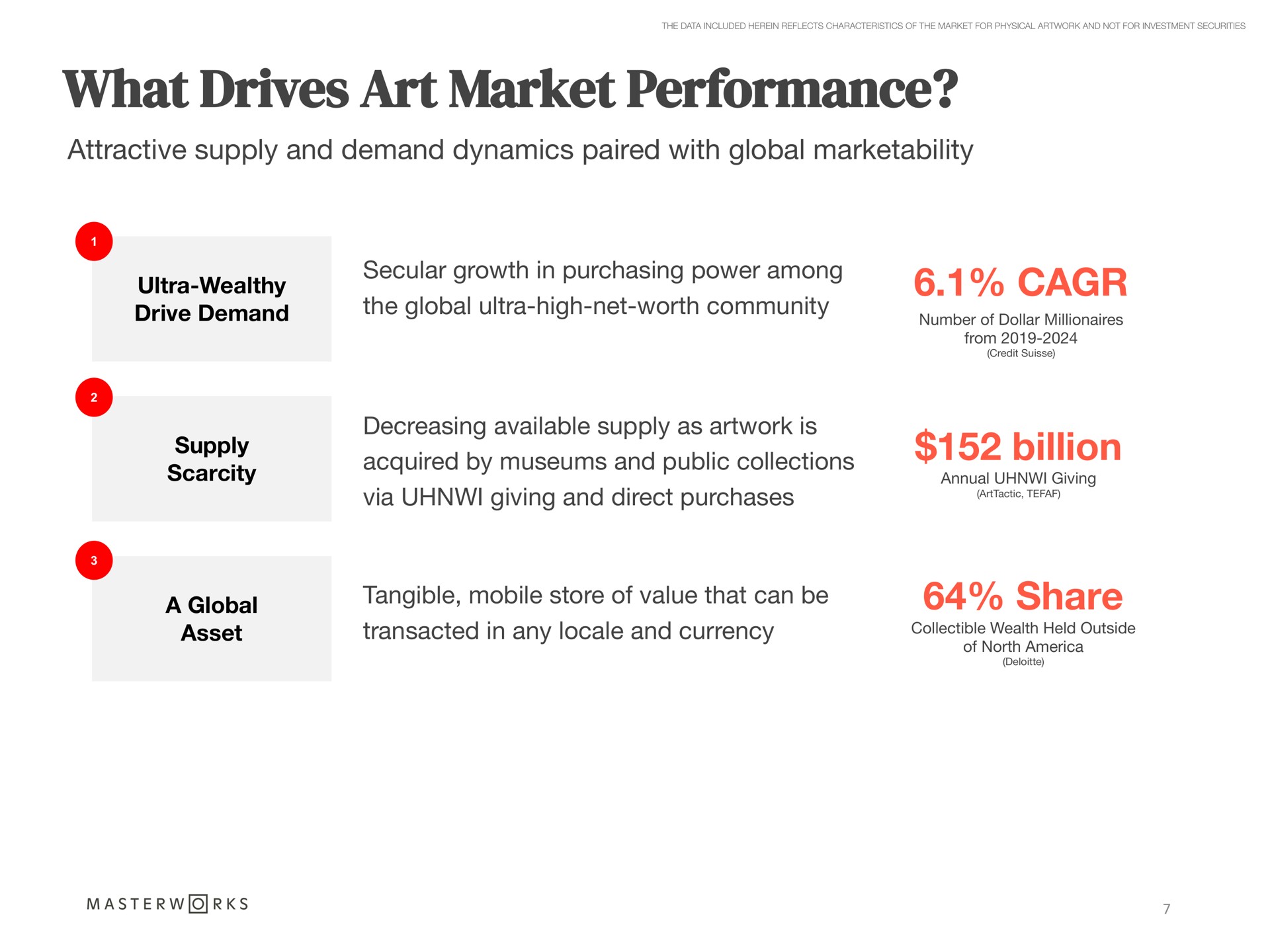 what drives art market performance attractive supply and demand dynamics paired with global marketability secular growth in purchasing power among the global ultra high net worth community decreasing available supply as is acquired by museums and public collections via giving and direct purchases billion tangible mobile store of value that can be transacted in any locale and currency share | Masterworks