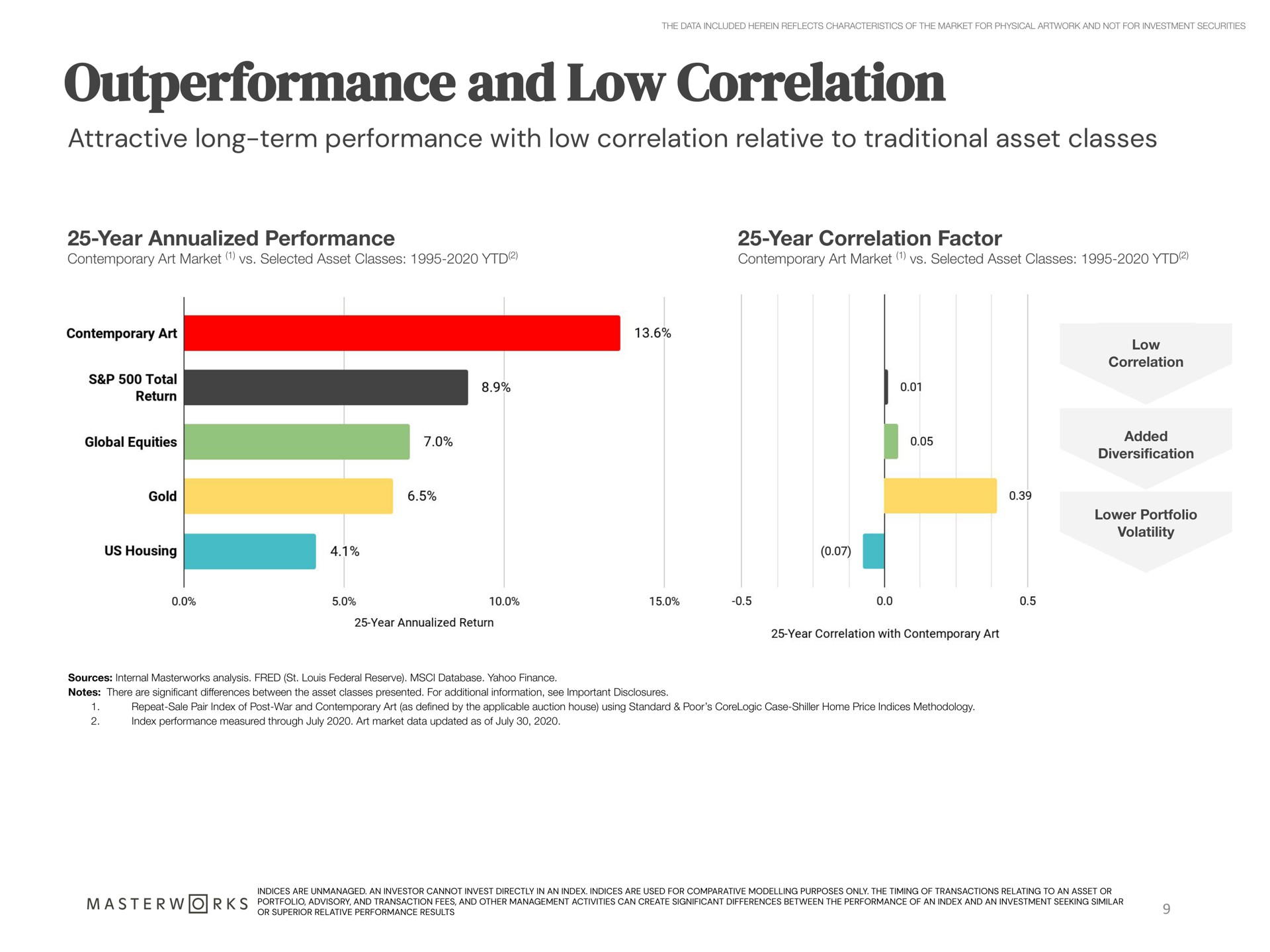 and low correlation attractive long term performance with low correlation relative to traditional asset classes | Masterworks