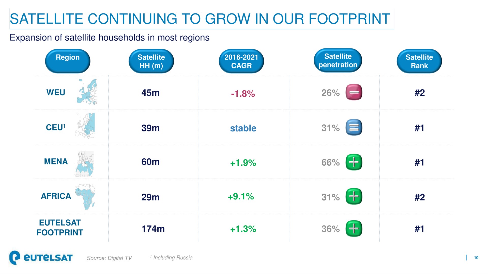 satellite continuing to grow in our footprint stable | Eutelsat