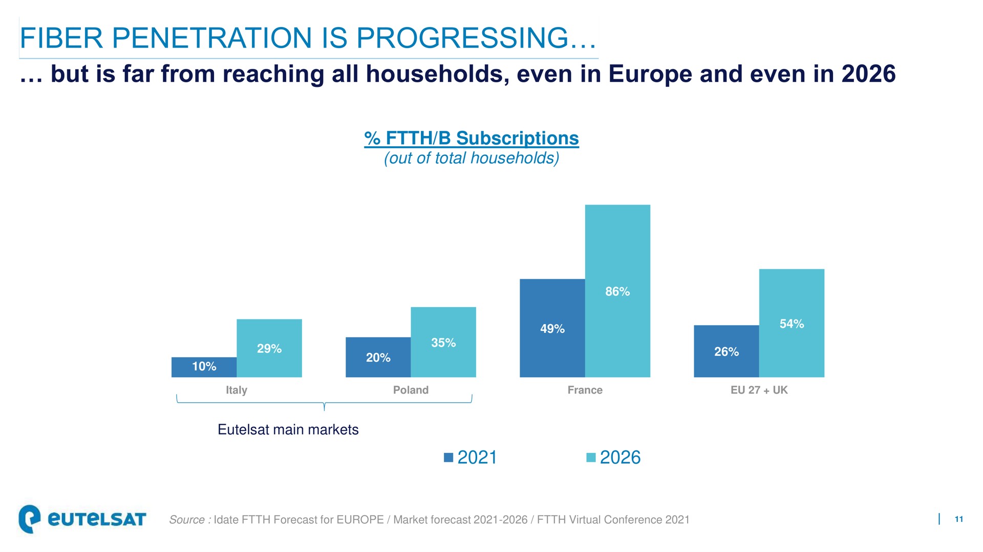fiber penetration is progressing but is far from reaching all households even in and even in | Eutelsat