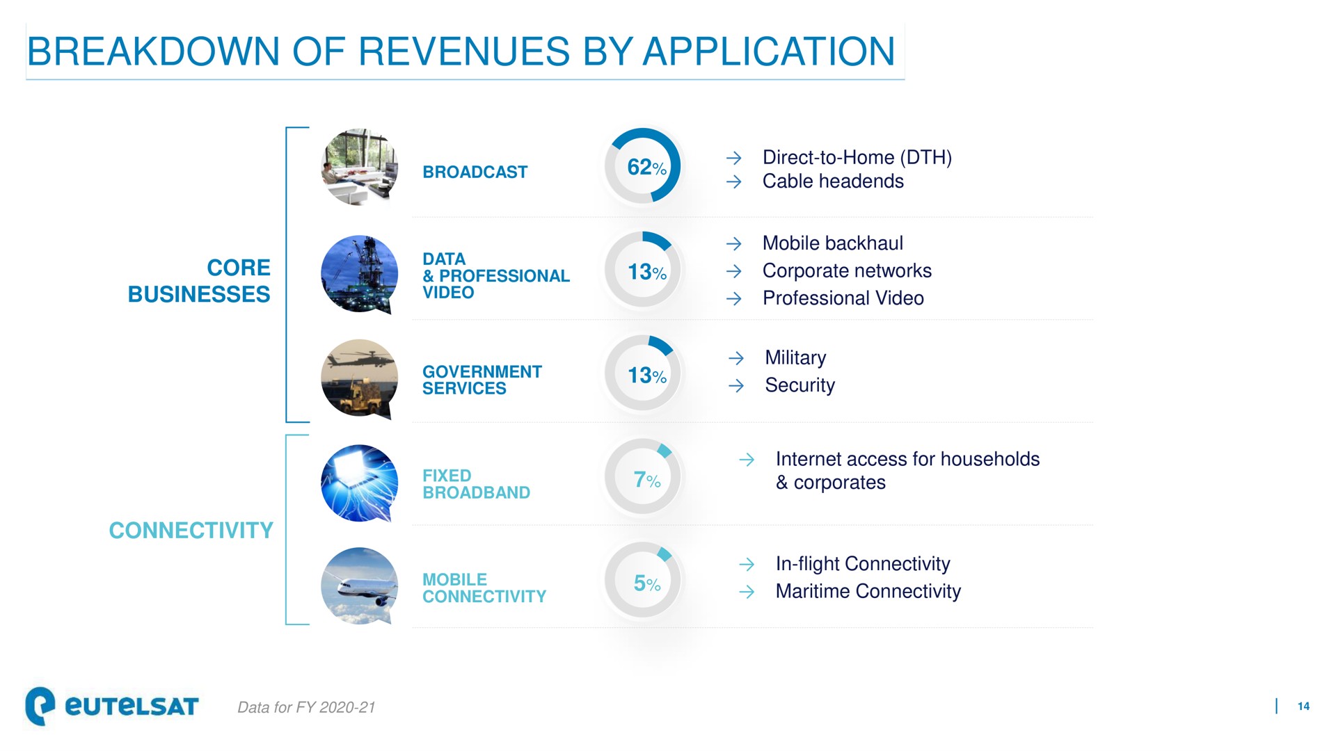breakdown of revenues by application | Eutelsat