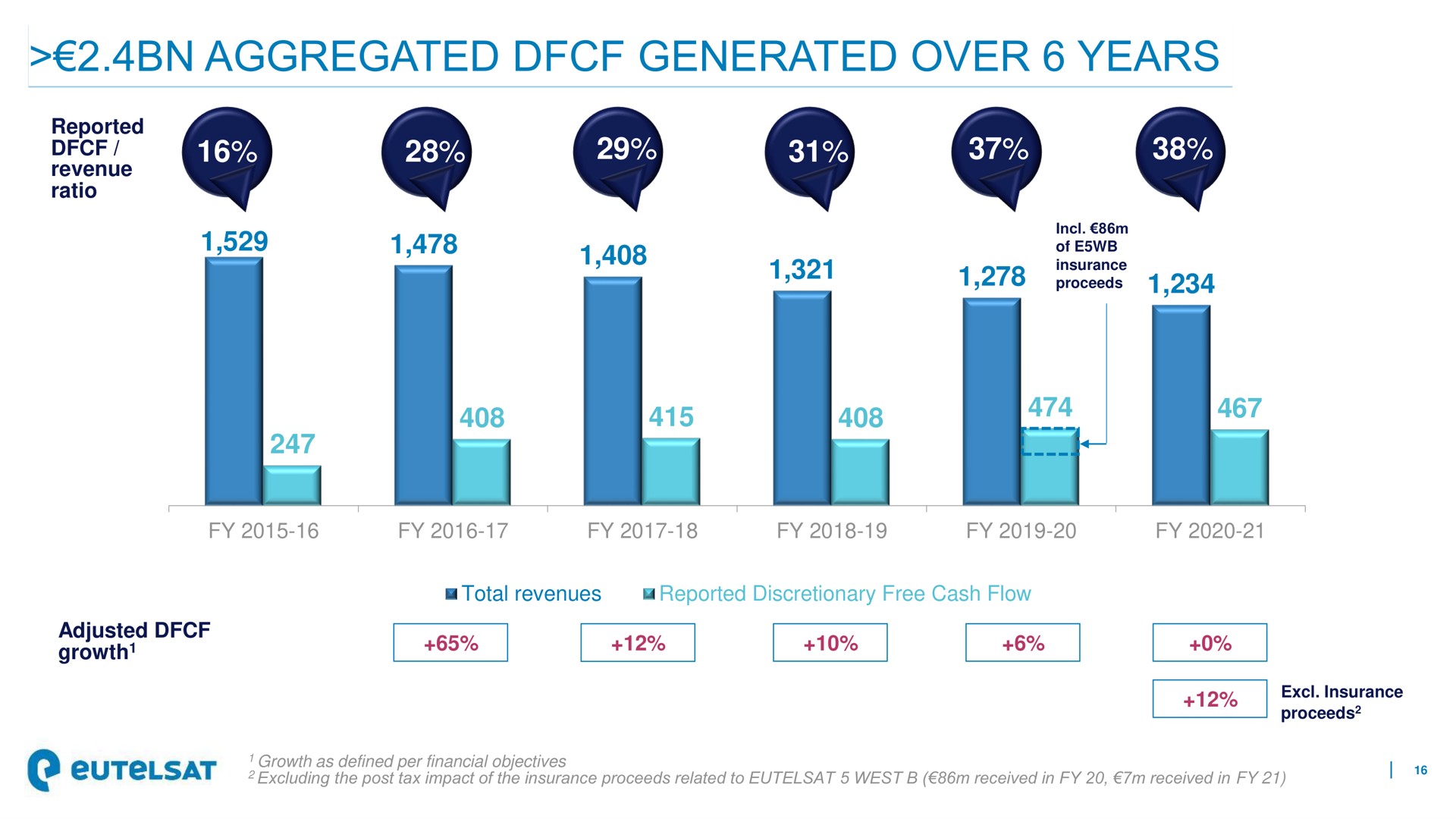 aggregated generated over years | Eutelsat