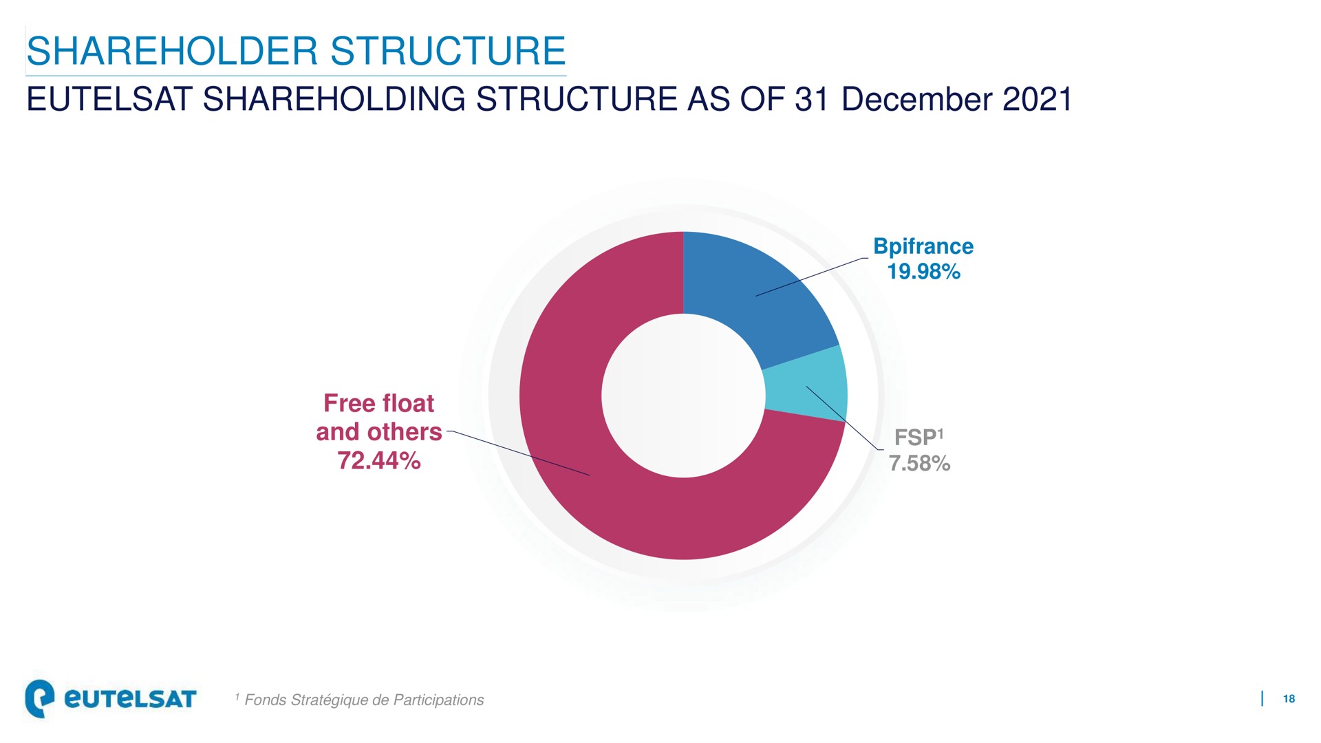 shareholder structure structure as of | Eutelsat