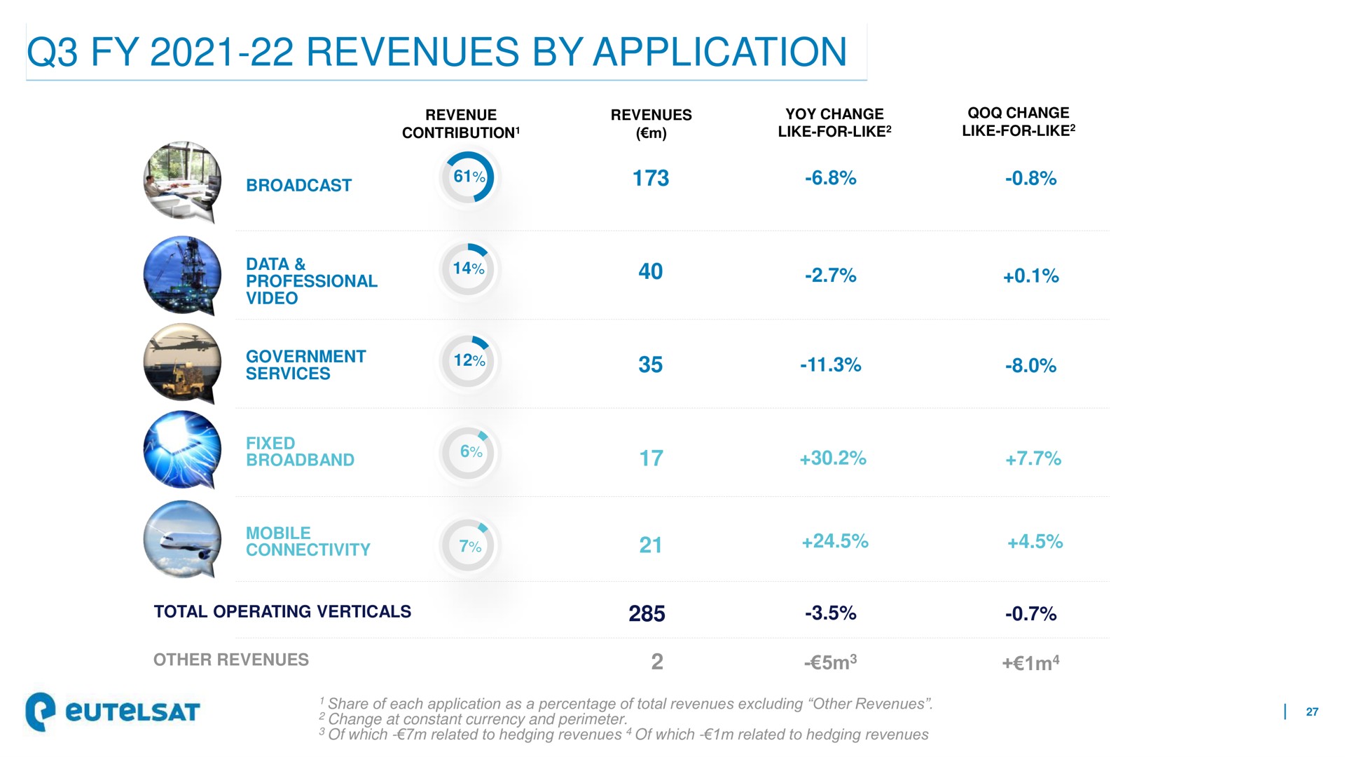 revenues by application | Eutelsat