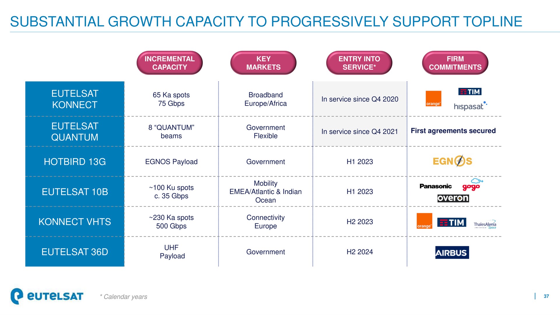 substantial growth capacity to progressively support topline paved | Eutelsat