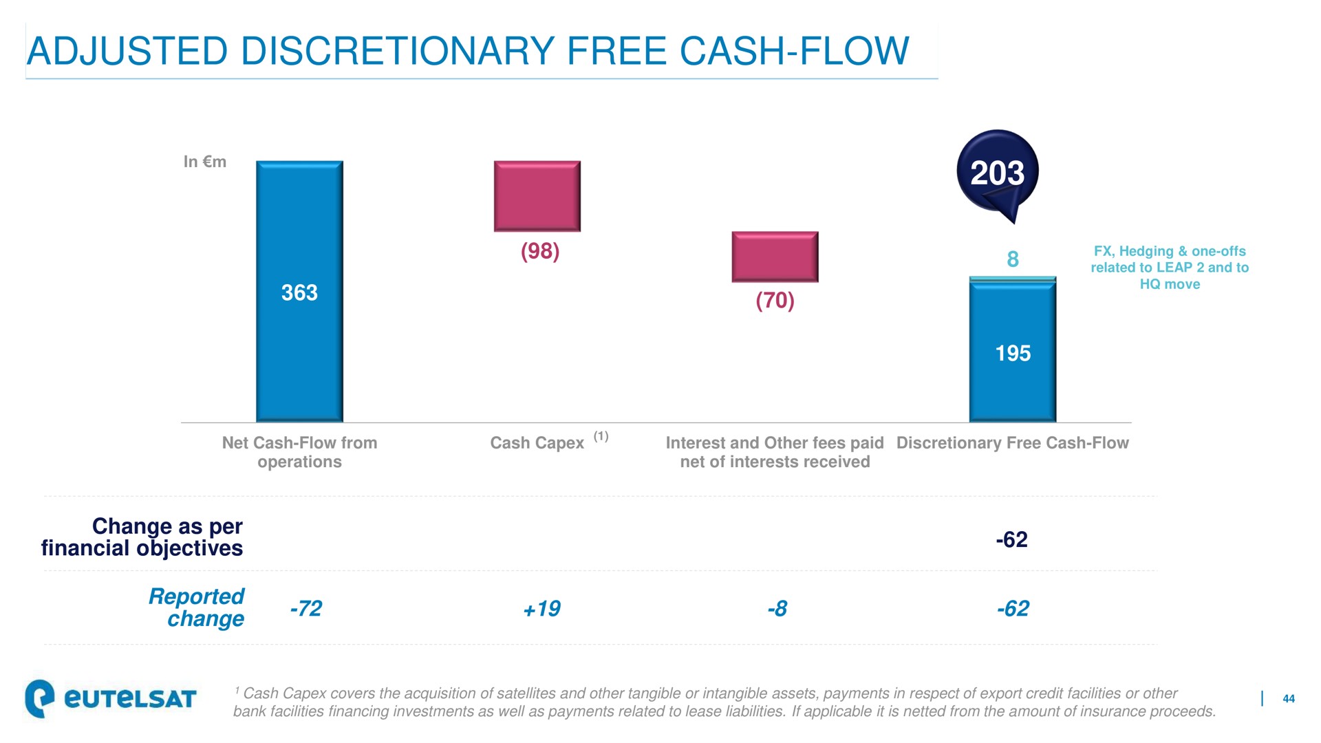 adjusted discretionary free cash flow | Eutelsat