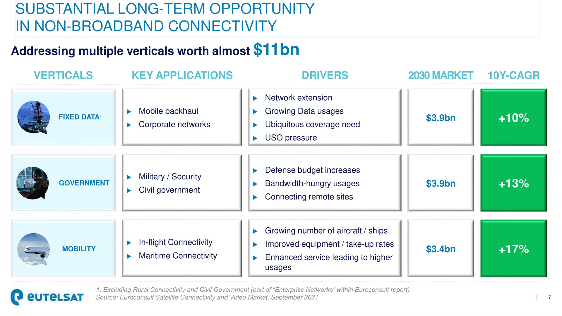 substantial long term opportunity in non connectivity addressing multiple verticals worth almost | Eutelsat
