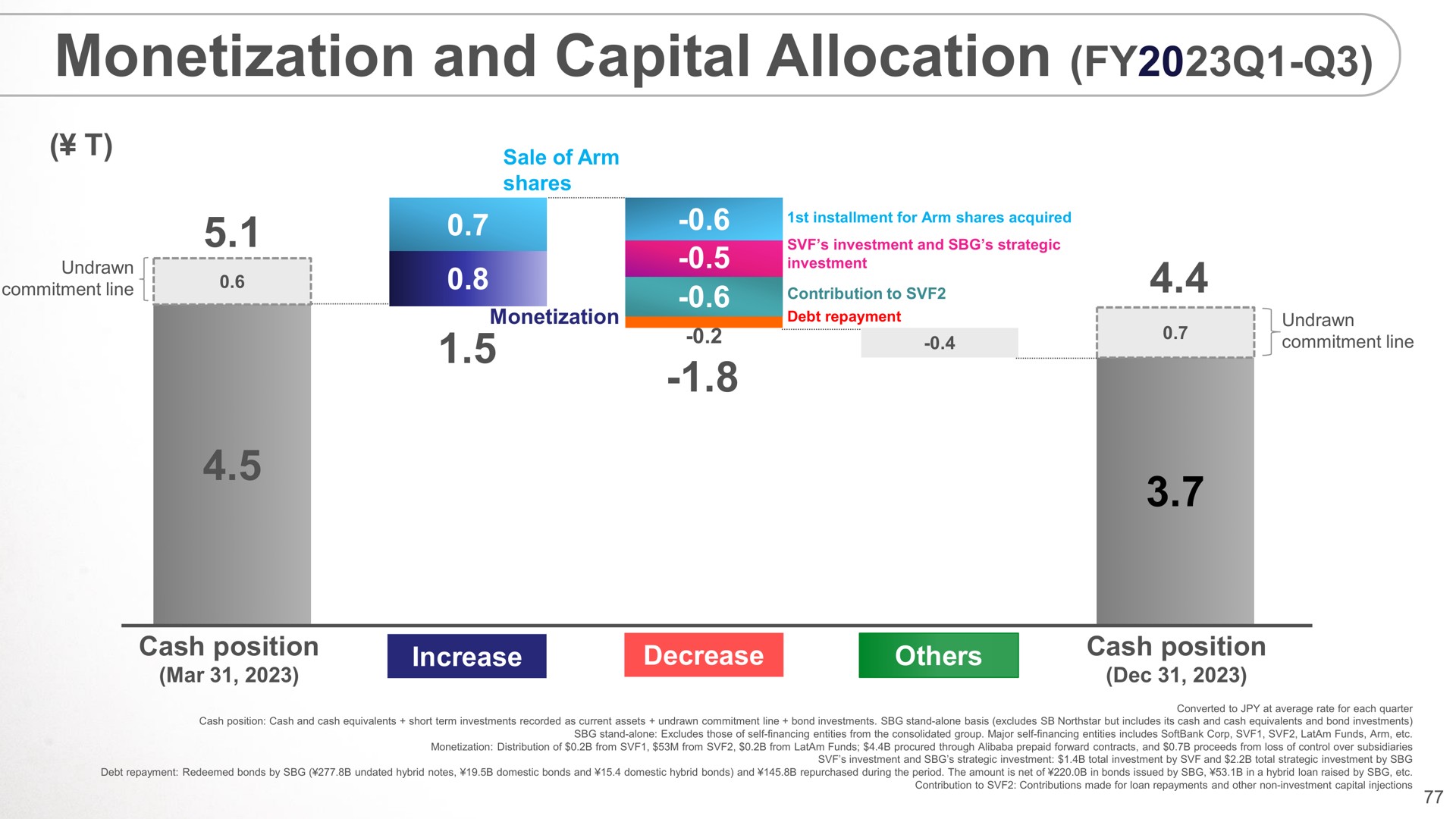 monetization and capital allocation | SoftBank