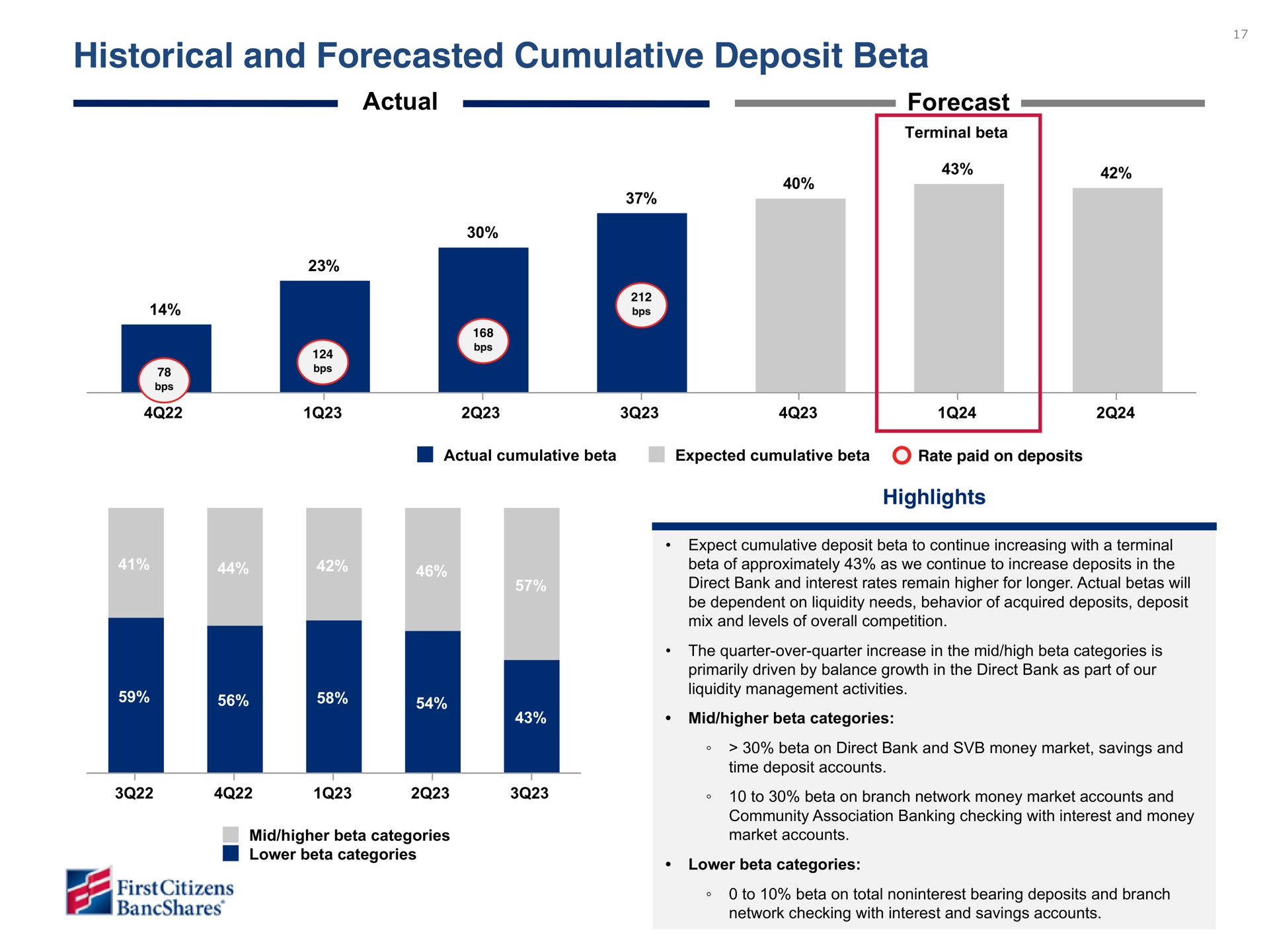historical and forecasted cumulative deposit beta actual forecast | First Citizens BancShares