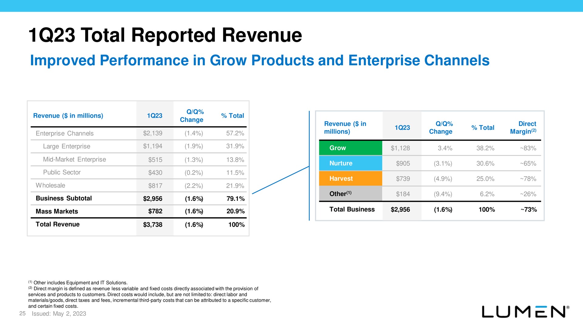 total reported revenue improved performance in grow products and enterprise channels | Lumen