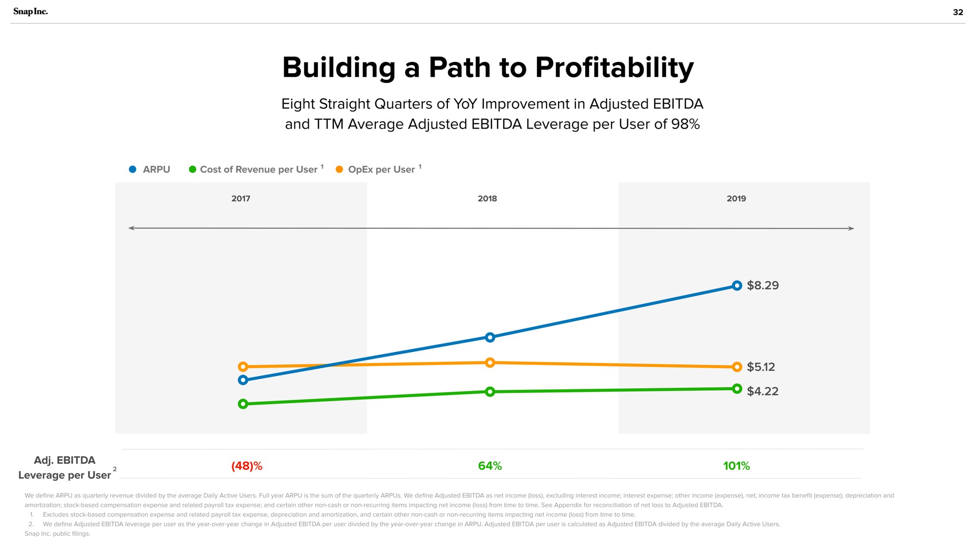 building a path to profitability | Snap Inc