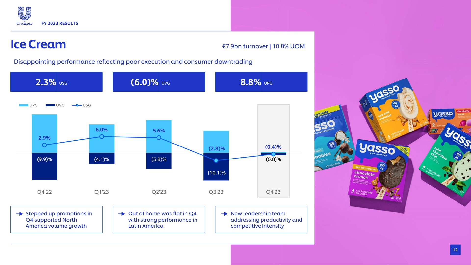 ice cream turnover disappointing performance reflecting poor execution and consumer we stepped up promotions in supported north volume growth out of home was flat in with strong performance in new leadership team addressing productivity and competitive intensity | Unilever