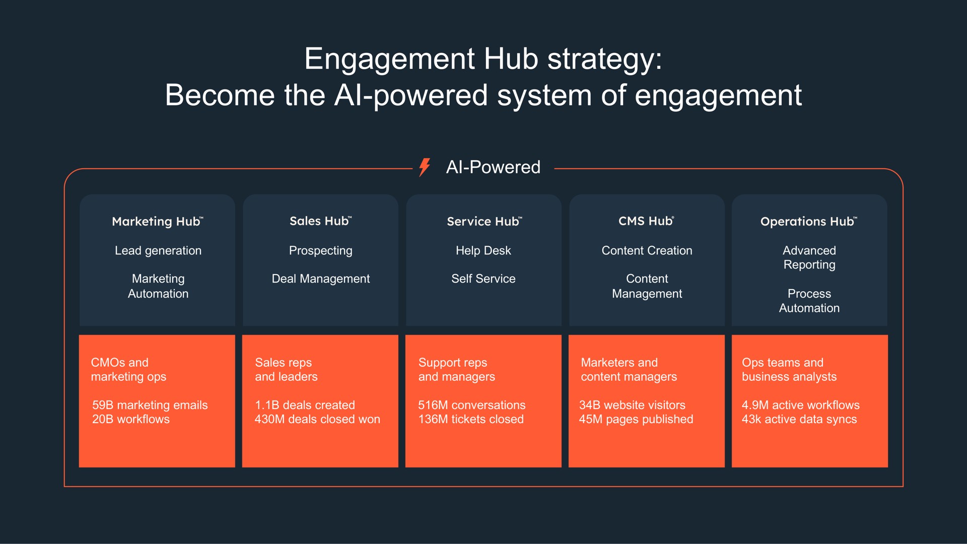 engagement hub strategy become the powered system of engagement powered | Hubspot