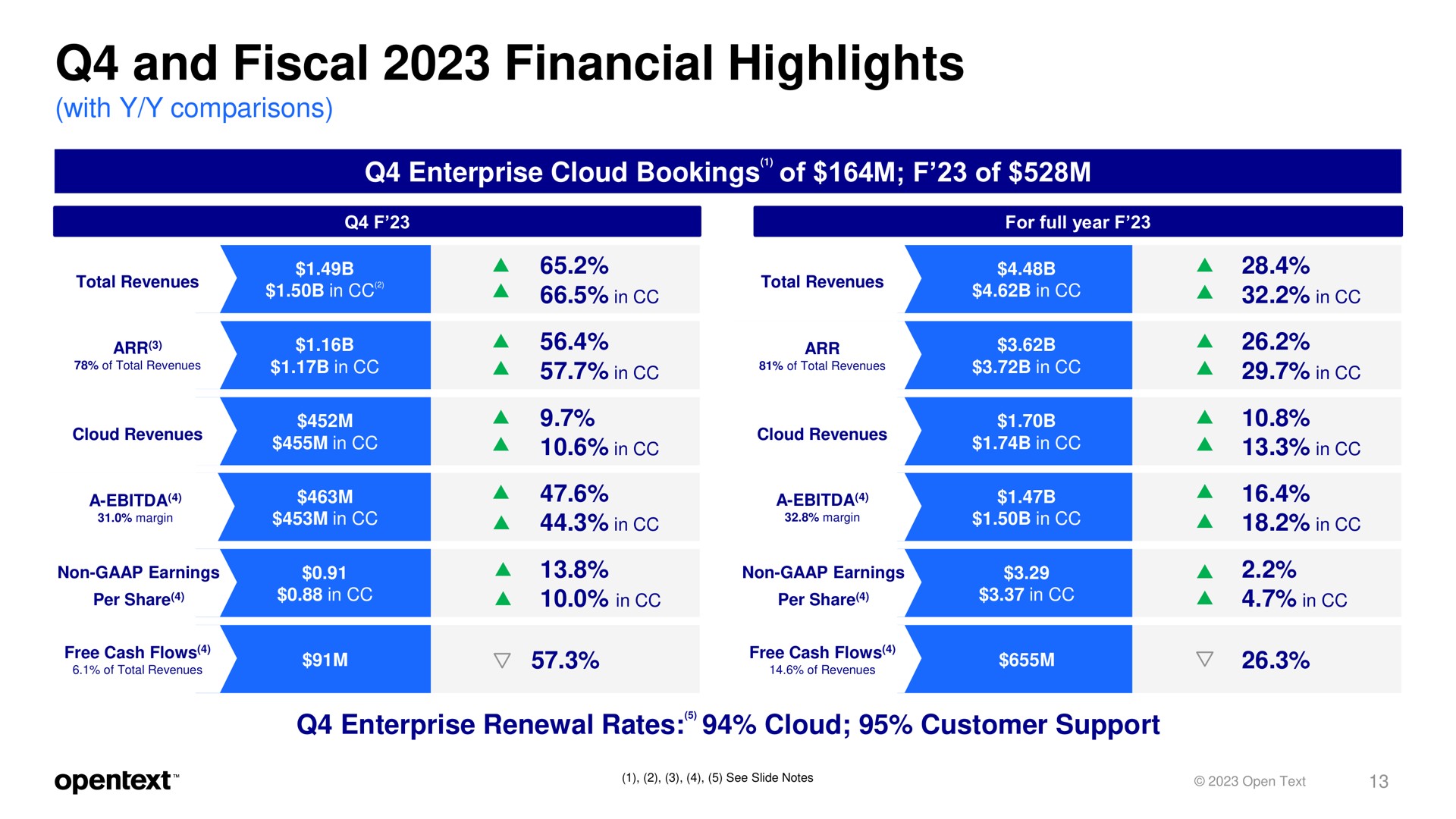 and fiscal financial highlights enterprise cloud bookings of of | OpenText
