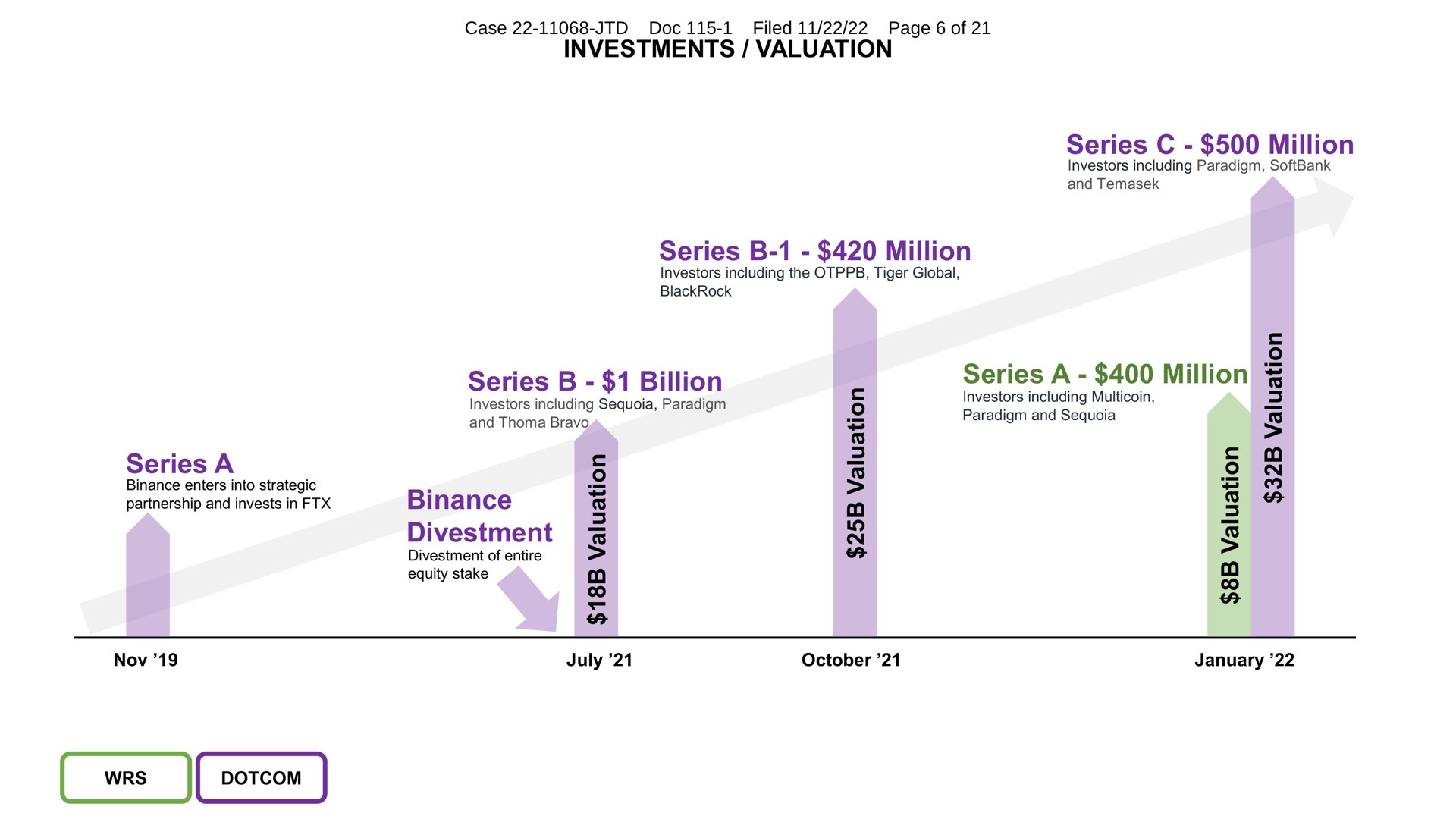 investments valuation series million series million series billion divestment series a million series a case doc filed page of sags | FTX Trading