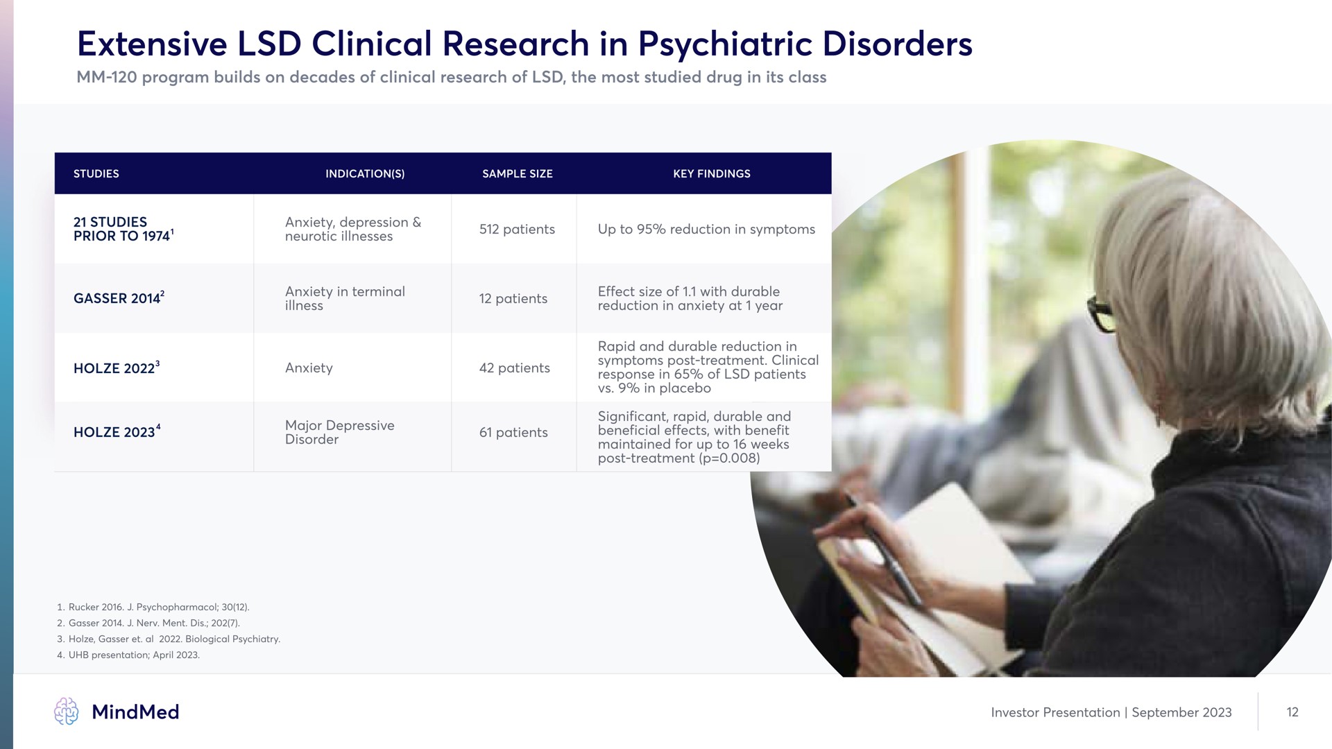 extensive clinical research in psychiatric disorders | MindMed