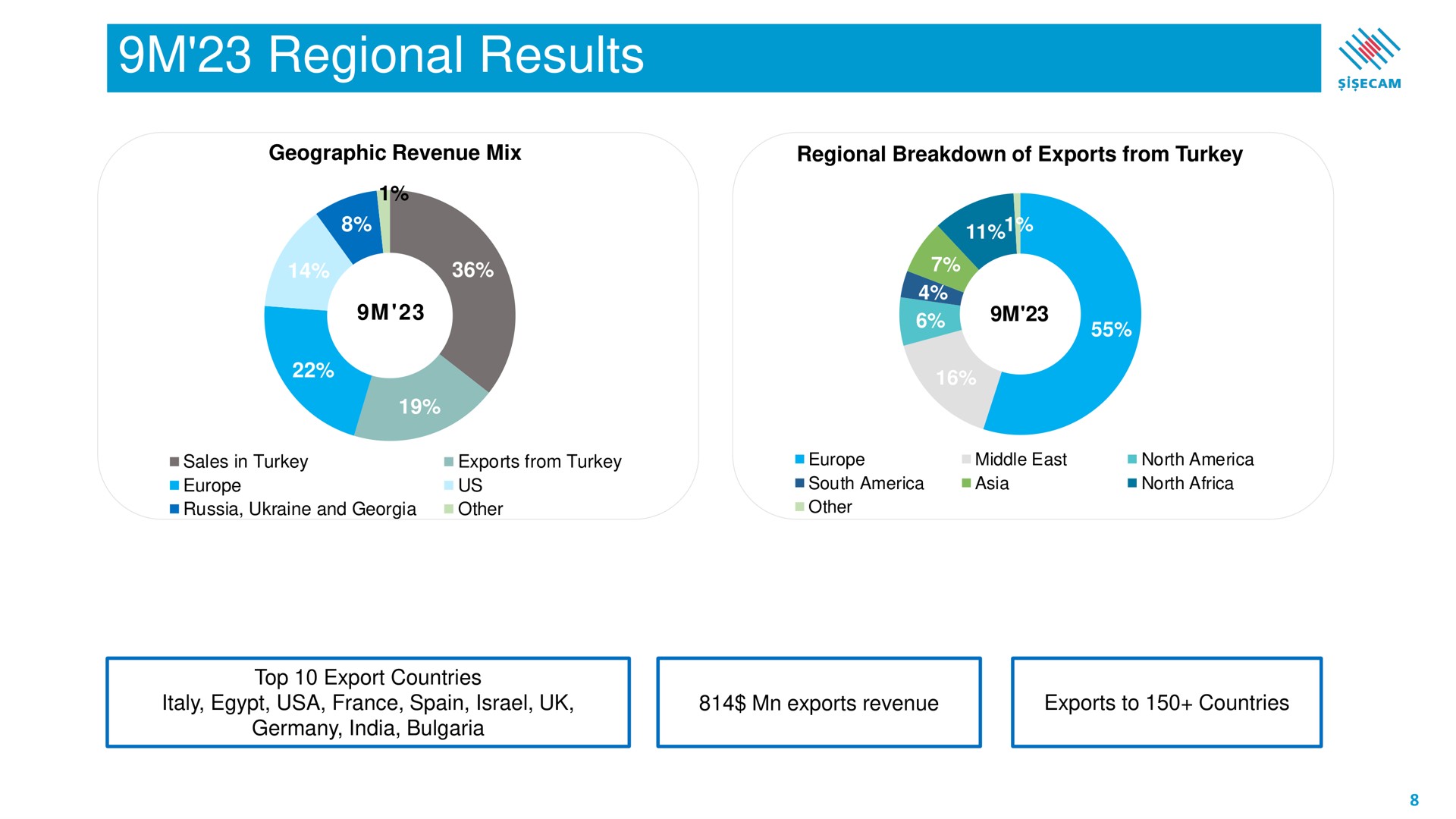 regional results | Sisecam Resources