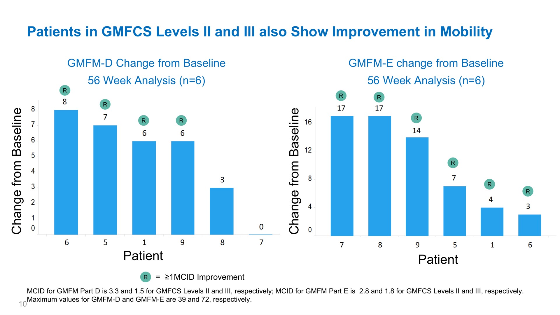 patients in levels and also show improvement in mobility patient patient ill sok a | Aeglea BioTherapeutics